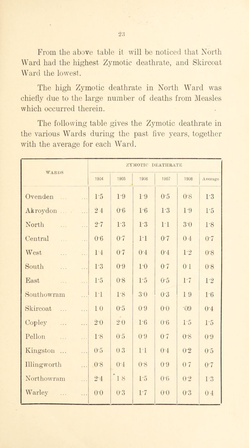 From the above table it will be noticed that North Ward had the highest Zymotic deathrate, and Skircoat Ward the lowest. The high Zymotic deathrate in North Ward was chiefly due to the large number of deaths from Measles which occurred therein. The following table gives the Zymotic deathrate in the various Wards during the past five years, together with the average for each Ward. WARDS ZYMOTIC DEATHRATE 1904 1905 1906 1907 1908 Average Ovenden ... T5 1*9 19 0'5 0-8 T3 Ak roydon ... 24 0'6 1*6 1*3 T9 T5 North 27 1-3 1-3 11 30 1*8 Central 06 07 IT 07 04 07 West 14 0 7 04 0-4 1*2 0-8 South 1-3 0-9 TO 0 7 01 0-8 East P5 0'8 T5 Oh 17 1*2 South owram 11 1*8 30 0‘3 1 9 T6 Skircoat 10 05 0 9 00 •09 04 Copley 20 2fl 1-6 0-6 1*5 T5 Pellon 1-8 0'5 0-9 07 0-8 0-9 Kingston ... 0-5 0 3 IT OT 0-2 0'5 Illingworth OF 0-4 0'8 0*9 07 07 Northowram 2*4 * 1 8 T5 Of) 02 T3