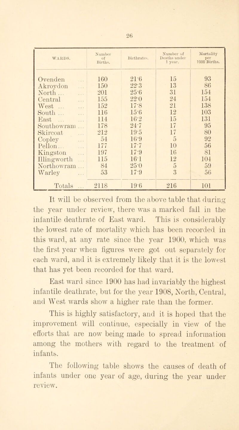 WARDS. N umber of Births. Birthrates. Number of Deaths under 1 year. Mortality per 1000 Births. Ovenden 160 216 15 93 Akroydon 150 223 13 86 North... 201 25-6 31 154 Central 155 220 24 154 West ... 152 17-8 21 138 South ... 116 15*6 12 103 East ... 114 162 15 131 Southowram ... 178 247 17 95 Skircoat 212 19'5 17 80 Copley 54 169 5 92 Pellon... 177 17 7 10 56 Kingston 197 17 9 16 81 Illingworth ... 115 16T 12 104 Northowram ... 84 250 5 59 W arley 53 17-9 3 56 Totals ... 2118 19 6 216 101 It will be observed from the above table that during the year under review, there was a marked fall in the infantile deathrate of East ward. This is considerably the lowest rate of mortality which has been recorded in this ward, at any rate since the year 1900. which was the first year when figures were got out separately for each ward, and it is extremely likely that it is the lowest that has yet been recorded for that ward. East ward since 1900 has had invariably the highest infantile deathrate, but for the year 1908, North, Central, and West wards show a higher rate than the former. This is highly satisfactory, and it is hoped that the improvement will continue, especially in view of the efforts that are now being made to spread information among the mothers with regard to the treatment of infants. The following table shows the causes of death of infants under one year of age, during the year under review.