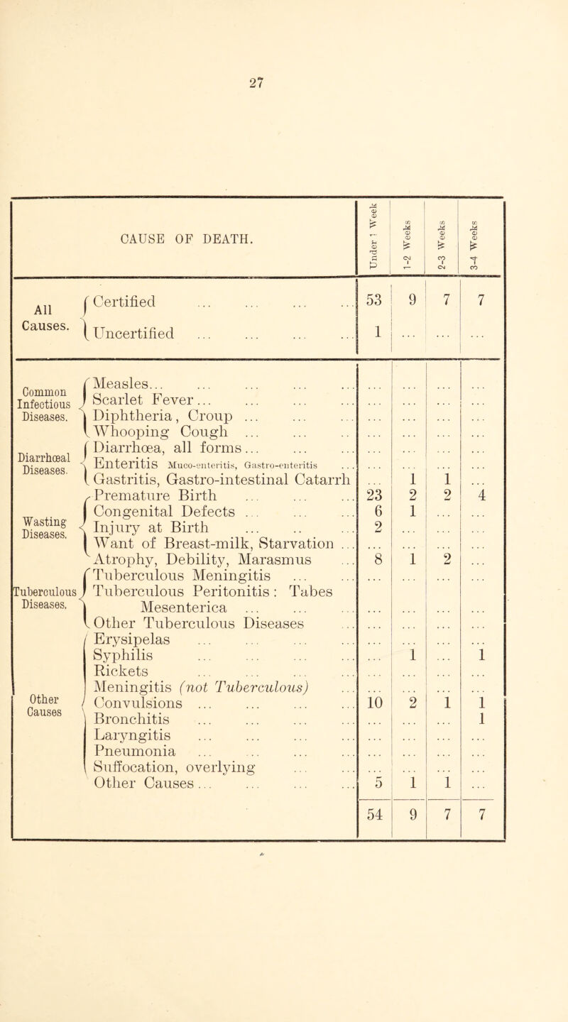 CAUSE OF DEATH. Under 1 Week 1-2 Weeks 2-3 Weeks 3-4 Weeks All Causes.  Certified [ Uncertified 53 1 9 7 7 Common Infectious J Measles... Scarlet Fever... Diseases. Diphtheria, Croup ... [Whooping Cough ... ( Diarrhoea, all forms... Diarrhoeal ' . . _ , A ... tv' A milLol 111S Muco-ententis, Gastro-ententis ... ^.o.a,o.o, [ Gastritis, Gastro-intestinal Catarrh 1 1 s Premature Birth 23 2 2 4 Wasting <; Diseases. 1 Congenital Defects . 6 1 Injury at Birth 2 Want of Breast-milk, Starvation ... v Atrophy, Debility, Marasmus 8 1 2 ' Tuberculous Meningitis • • . Tuberculous J Diseases, j Tuberculous Peritonitis : Tabes Mesenterica [Other Tuberculous Diseases I Erysipelas ... Syphilis * . . 1 1 Rickets Other / Meningitis (not Tuberculous) . . . Convulsions ... 10 2 1 1 Causes ' Bronchitis 1 Laryngitis ... • « . Pneumonia Suffocation, overlying ... . . . ... Other Causes ... 5 1 1 54 9 7 7 4*