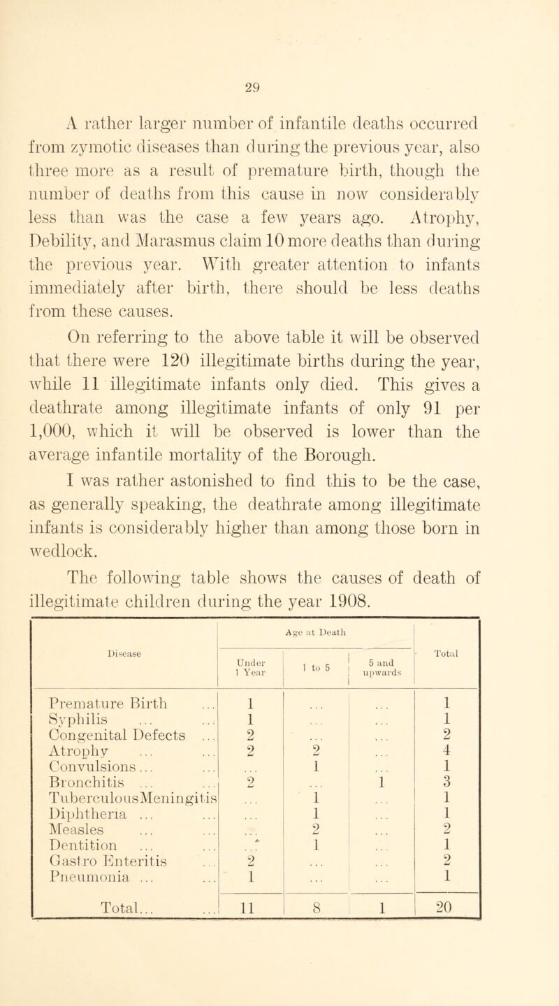 A rather larger number of infantile deaths occurred from zymotic diseases than during the previous year, also three more as a result of premature birth, though the number of deaths from this cause in now considerably less than was the case a few years ago. Atrophy, Debility, and Marasmus claim 10 more deaths than during the previous year. With greater attention to infants immediately after birth, there should be less deaths from these causes. On referring to the above table it will be observed that there were 120 illegitimate births during the year, while 11 illegitimate infants only died. This gives a deathrate among illegitimate infants of only 91 per 1,000, which it will be observed is lower than the average infantile mortality of the Borough. I was rather astonished to find this to be the case, as generally speaking, the deathrate among illegitimate infants is considerably higher than among those born in wedlock. The following table shows the causes of death of illegitimate children during the year 1908. Disease Under 1 Year Age at Death 1 to 5 5 and upwards Total Premature Birth 1 1 Syphilis 1 1 Congenital Defects ... 2 2 Atrophy 2 2 4 Convulsions... 1 1 Bronchitis ... 2 1 3 T ub e r cu 1 o u s M en i n g i t i s . . . 1 1 Diphtheria ... 1 1 Measles 2 2 Dentition 1 1 G astro Enteritis 2 ... 2 Pneumonia ... 1 . . . 1 Total... 11 8 1 20