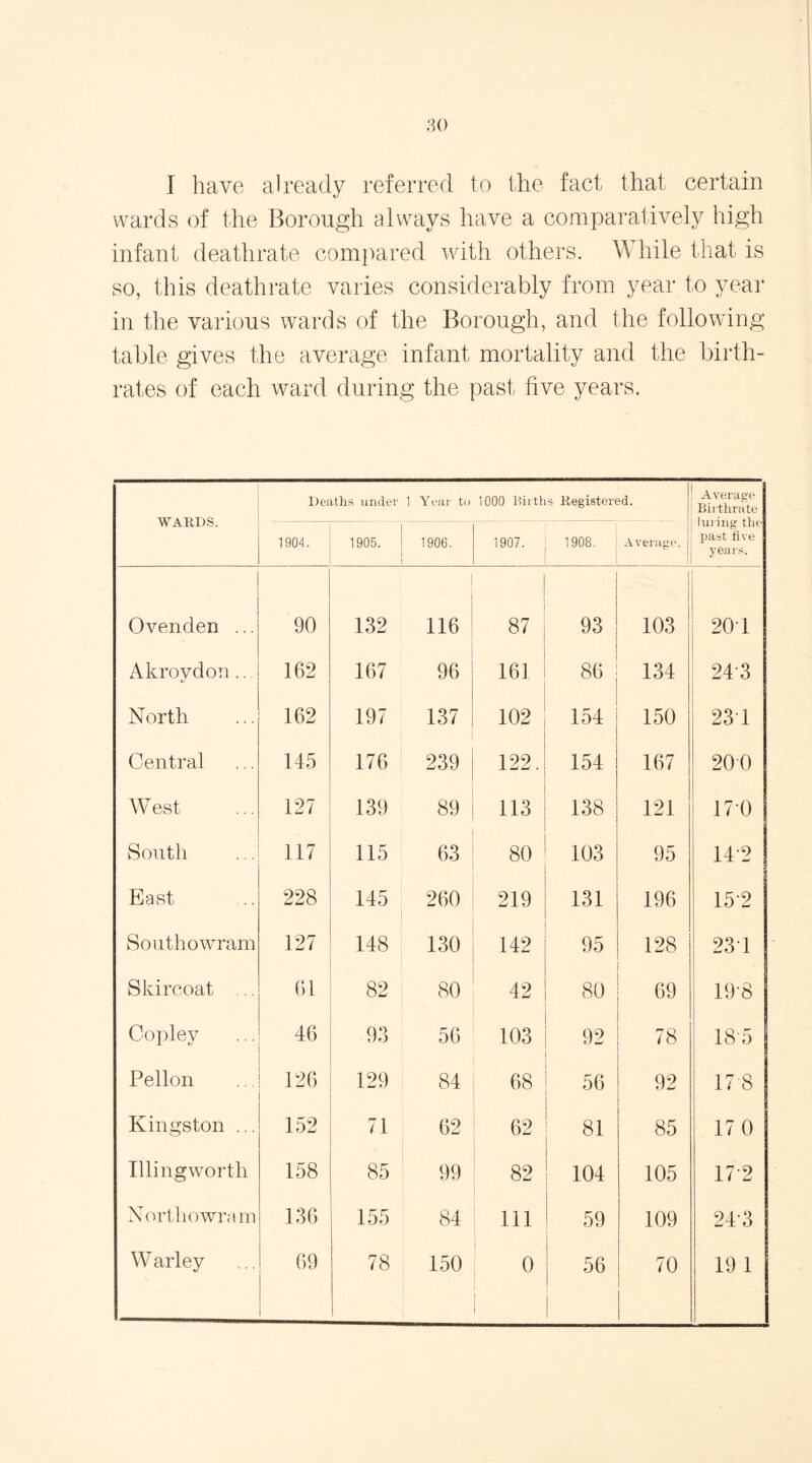 I have already referred to the fact that certain wards of the Borough always have a comparatively high infant deathrate compared with others. While that is so, this deathrate varies considerably from year to year in the various wards of the Borough, and the following table gives the average infant mortality and the Birth- rates of each ward during the past five years. WARDS. Deaths under Year to 1000 Births Registered. Average Birthrate luring the past five years. 1904. 1905. 1 1906. 1907. 1908. Average. Ovenden ... 90 132 116 87 93 1 103 201 Akroydon ... 162 167 96 161 86 134 243 North 162 197 137 102 154 150 231 Central 145 176 239 122. 154 167 200 West 127 139 89 113 138 121 170 South 117 115 63 80 103 95 142 East 228 145 260 219 131 196 15 2 Southowram 127 148 130 142 95 128 231 Skircoat ... 61 82 80 42 80 69 19-8 Copley 46 93 56 103 92 78 18-5 Pellon 126 129 84 68 56 92 17-8 Kingston ... 152 71 62 62 81 85 17 0 Illingworth 158 85 99 82 104 105 17*2 Northowram 136 155 84 111 59 109 243 1 i