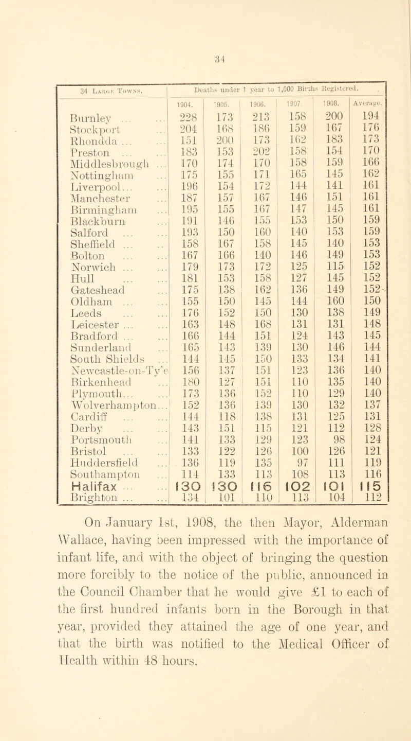 1904 Deaths under 1 year to 1,000 Births Registered. 1905. 1906. | 1907. 1908. Average. Burnley ... Stockport Rhondda ... Preston ... Middlesbrough Nottingham Liverpool... Manchester Birmingham Blackburn Salford Sheffield ... Bolton Norwich ... Hull Gateshead Oldham ... Leeds Leicester ... Bradford ... Sunderland South Shields Newcastle-on-Ty’e; Birkenhead Plymouth... W olverliam pton Cardiff Derby Portsmouth Bristol Huddersfield Southampton Halifax ... Brighton ... 228 173 213 204 168 186 151 200 173 183 153 202 170 174 170 175 155 171 196 154 172 187 157 167 195 155 167 191 146 155 193 150 160 158 167 158 167 166 140 179 173 172 181 153 158 175 138 162 155 150 145 176 152 150 163 148 168 166 144 151 165 143 139 144 145 150 156 137 151 180 127 151 173 136 152 152 136 139 144 118 138 143 151 115 141 133 129 133 122 126 136 119 135 114 133 113 30 130 116 134 101 110 158 200 194 159 167 176 162 183 173 158 154 170 158 159 166 165 145 162 144 141 161 146 151 161 147 1 145 161 153 150 159 140 153 159 145 140 153 146 149 153 125 115 152 127 145 152 136 149 152 144 160 150 130 138 149 131 131 148 124 143 145 130 146 144 133 134 141 123 136 140 110 135 140 110 129 140 130 132 137 131 125 131 121 112 128 123 98 124 100 126 121 97 111 119 108 113 116 102 IOS 115 113 104 112 On January 1st, 1908, the then Mayor, Alderman Wallace, having been impressed with the importance of infant life, and with the object of bringing the question more forcibly to the notice of the public, announced in the Council Chamber that he would give £1 to each of the first hundred infants born in the Borough in that year, provided they attained the age of one year, and that the birth was notified to the Medical Officer of Health within 48 hours.