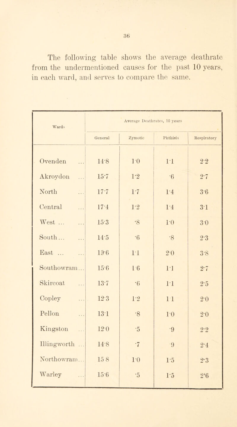 The following table shows the average deathrate from the undermentioned causes for the past 10 years, in each ward, and serves to compare the same. Wards Average Deatbrates, 10 years General Zymotic Phthisis Respiratory Ovenden 14-8 TO IT 2'2 Akroydon 15T 1*2 •6 27 North 177 17 1'4 3-6 Central 17 4 1*2 T4 37 West ... 15 3 *8 TO 30 South... 145 •6 •8 2*3 East ... 19-6 IT 20 3\S Southowram... 15*6 16 IT 27 Sldrcoat 13 7 *6 T1 2*5 Copley 12 3 1*2 Tl 20 Pell on 131 •8 TO 20 Kingston 120 •5 •9 22 Illingworth ... 148 7 9 2T Northowram... 15 8 TO 1*5 2-3