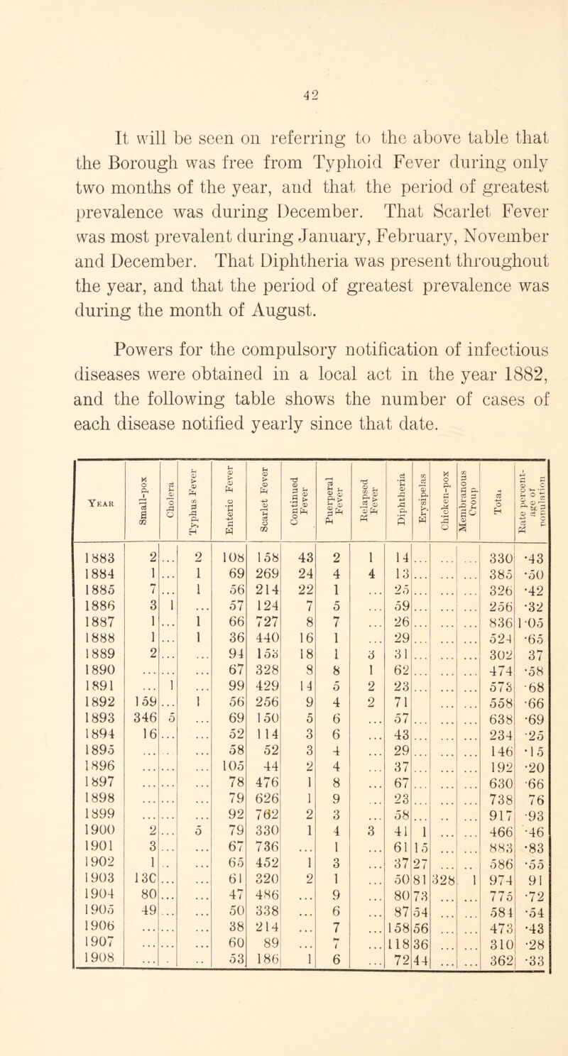 the Borough was free from Typhoid Fever during only two months of the year, and that the period of greatest prevalence was during December. That Scarlet Fever was most prevalent during January, February, November and December. That Diphtheria was present throughout the year, and that the period of greatest prevalence was during the month of August. Powers for the compulsory notification of infectious diseases were obtained in a local act in the year 1882, and the following table shows the number of cases of each disease notified yearly since that date. Year Small-pox Cholera Typhus Fever j Enteric Fever Scarlet Fever Continued Fever Puerperal Fever Relapsed Fever Diphtheria Erysipelas | Chicken-pox Membranous Croup H c3 4-3 o H Rate percent- age of nonulation 1883 2 2 108 1 58 43 2 1 14 330 •43 1884 1 1 69 269 24 4 4 13 ... 385 •50 1885 7 1 56 214 22 1 ... 25 ... 326 •42 1886 3 1 • • • 57 124 7 5 59 ... 256 •32 1887 1 1 66 727 8 7 . . . 26 836 1-05 1888 1 1 36 440 16 1 29 524 •65 1889 2 94 153 18 1 3 31 302 37 1890 67 328 8 8 1 62 474 *58 1891 1 99 429 14 5 2 23 573 •68 1892 159 1 56 256 9 4 2 71 558 •66 1893 346 5 69 150 5 6 57 638 •69 1894 16 52 114 3 6 43 234 •25 1895 58 52 3 4 29 146 •15 1896 105 44 2 4 37 192 •20 1897 78 476 1 8 67 630 66 1898 79 626 1 9 23 738 76 1899 92 762 2 3 58 917 •93 1900 2 5 79 330 1 4 3 41 1 466 •46 1901 3 67 736 • • • 1 61 1 5 883 •83 1902 1 65 452 1 3 37 27 586 •55 1903 13C 61 320 2 1 50 81 328 1 974 91 1904 80 47 486 • • • 9 80 73 775 •72 1905 49 50 338 , , , 6 87 54 584 •54 1906 38 214 7 158 56 473 •43 1907 60 89 hr 118 36 31 0 JL U • 98 1908 53 186 1 6 72 44 . . . 362 •33