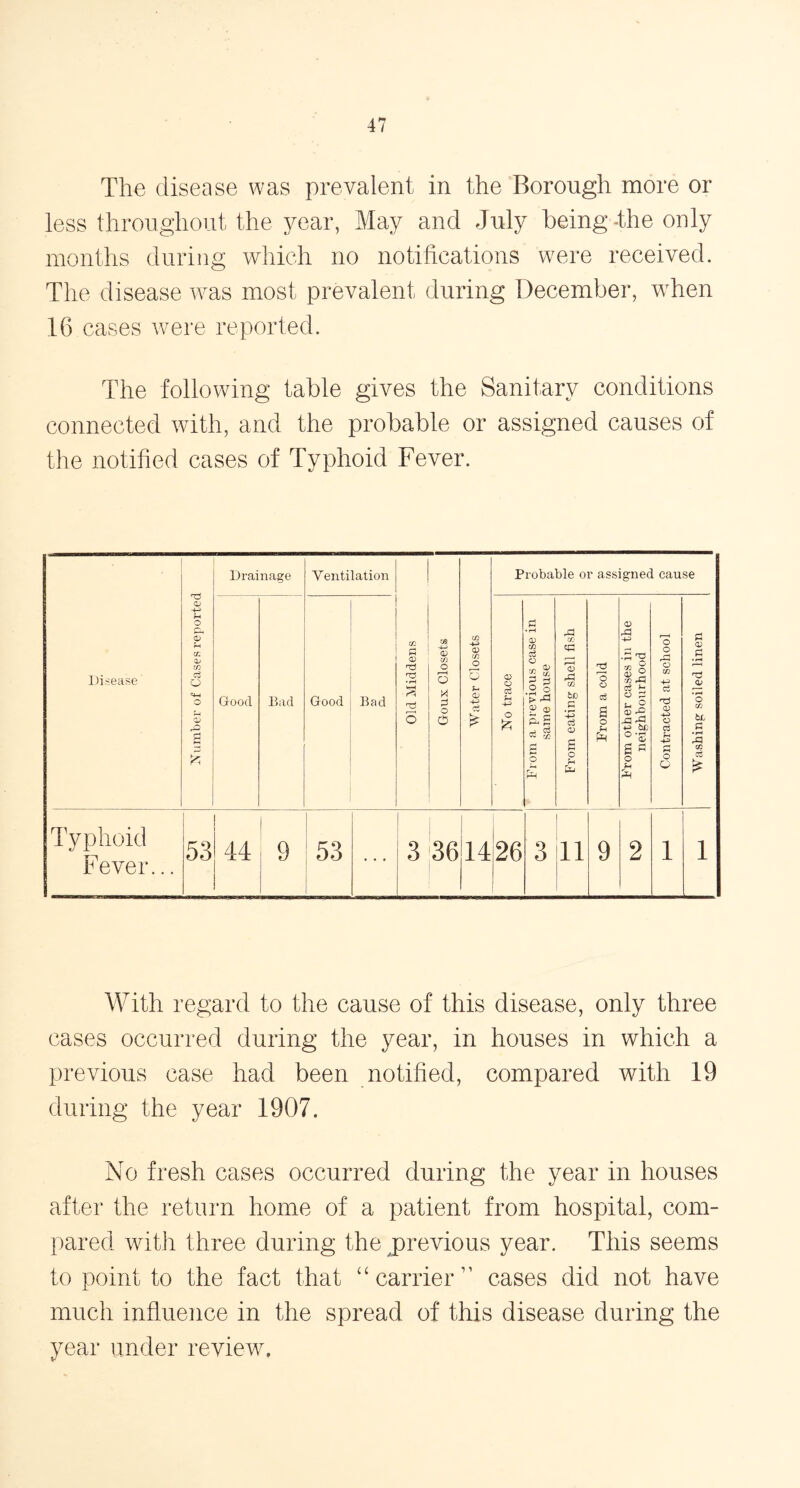 The disease was prevalent in the Borough more or less throughout the year, May and July being the only months during which no notifications were received. The disease was most prevalent during December, wThen 16 cases were reported. The following table gives the Sanitary conditions connected with, and the probable or assigned causes of the notified cases of Typhoid Fever. Disease Number of Cases reported Drainage Ventilation Old Middens ■ Goux Closets Water Closets Probable or assigned cause Good Bad Good Bad No trace From a previous case in same house From eating shell fish From a cold ■ From other cases in the neighbourhood Contracted at school Washing soiled linen Typhoid Fever... 53 44 9 53 3 36 r-H 26 3 11 9 2 1 1 With regard to the cause of this disease, only three cases occurred during the year, in houses in which a previous case had been notified, compared with 19 during the year 1907. No fresh cases occurred during the year in houses after the return home of a patient from hospital, com- pared with three during the ^previous year. This seems to point to the fact that “ carrier” cases did not have much influence in the spread, of this disease during the year under review.