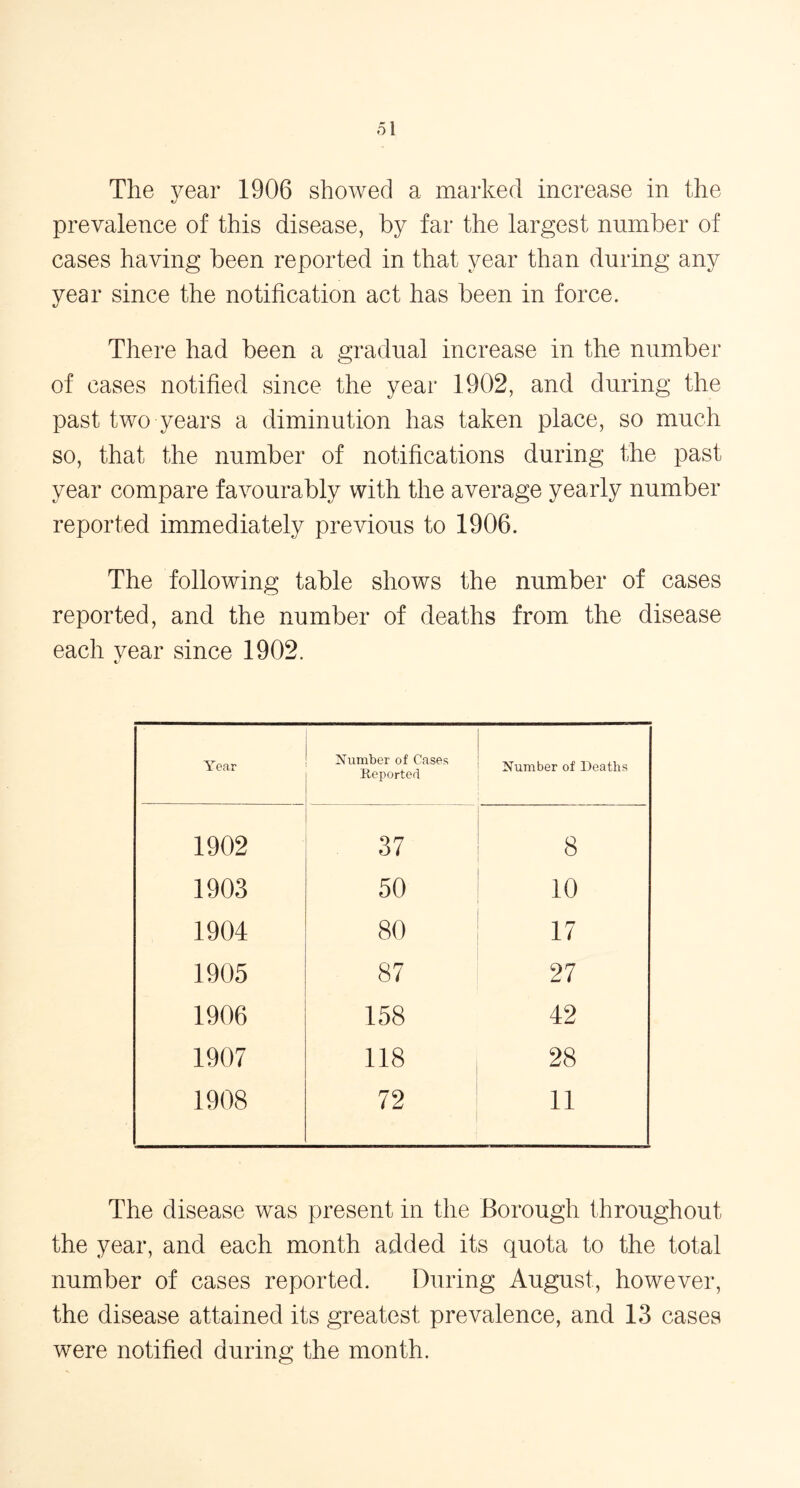 The year 1906 showed a marked increase in the prevalence of this disease, by far the largest number of cases having been reported in that year than during any year since the notification act has been in force. There had been a gradual increase in the number of cases notified since the year 1902, and during the past two years a diminution has taken place, so much so, that the number of notifications during the past year compare favourably with the average yearly number reported immediately previous to 1906. The following table shows the number of cases reported, and the number of deaths from the disease each vear since 1902. Year Number of Cases Reported Number of Deaths 1902 37 8 1903 50 10 1904 80 17 1905 87 27 1906 158 42 1907 118 28 1908 72 11 The disease was present in the Borough throughout the year, and each month added its quota to the total number of cases reported. During August, however, the disease attained its greatest prevalence, and 13 cases were notified during the month.