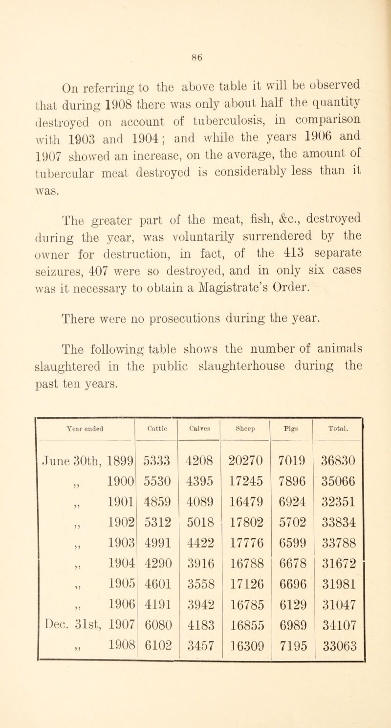 On referring to the above table it will be observed that during 1908 there wras only about half the quantity destroyed on account of tuberculosis, in comparison with 1903 and 1904; and while the years 1906 and 1907 showed an increase, on the average, the amount of tubercular meat destroyed is considerably less than it was. The greater part of the meat, fish, &c., destroyed during the year, was voluntarily surrendered by the owner for destruction, in fact, of the 413 separate seizures, 407 were so destroyed, and in only six cases was it necessary to obtain a Magistrate’s Order. There were no prosecutions during the year. The following table shows the number of animals slaughtered in the public slaughterhouse during the past ten years. Year ended Cattle Calves Sheep Pigs Total. June 30th, 1899 5333 4208 20270 j 7019 36830 „ 1900 5530 4395 17245 7896 35066 „ 1901 4859 4089 16479 6924 32351 „ 1902 5312 5018 17802 5702 33834 „ 1903 4991 4422 17776 6599 33788 „ 1904 4290 3916 16788 6678 31672 „ 1905 4601 3558 17126 6696 31981 „ 1906 4191 3942 16785 6129 31047 Dec. 31st, 1907 6080 4183 16855 6989 34107 „ 1908 6102 3457 16309 7195 33063