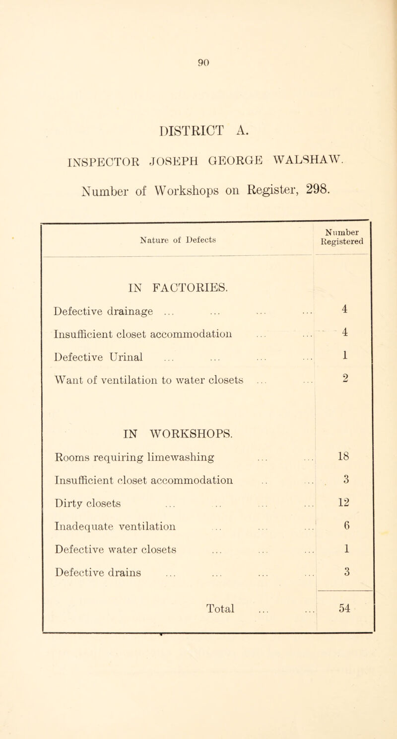 DISTRICT A. INSPECTOR JOSEPH GEORGE WALSHAW. Number of Workshops on Register, 298. Nature of Defects Number Registered IN FACTORIES. Defective drainage ... 4 Insufficient closet accommodation ... - 4 Defective Urinal 1 Want of ventilation to water closets 2 IN WORKSHOPS. ; Rooms requiring limewashing -i 18 Insufficient closet accommodation ... . 3 Dirty closets 12 Inadequate ventilation 6 Defective water closets 1 Defective drains 3 Total ...1 54 1