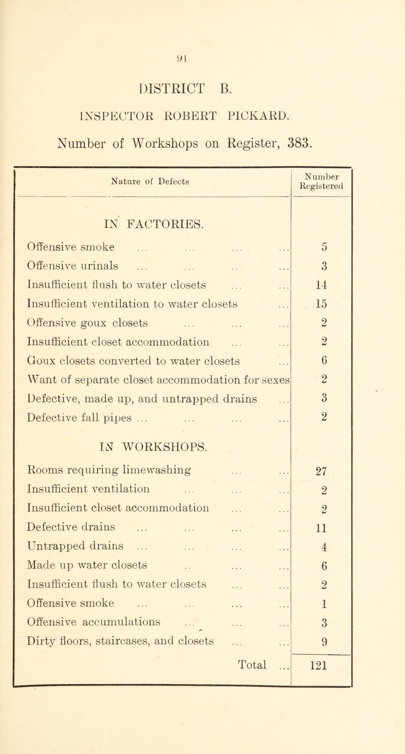 DISTRICT B. INSPECTOR ROBERT PICKARD. Number of Workshops on Register, 383. Nature of Defects N umber Registered IN FACTORIES. Offensive smoke 5 Offensive urinals 3 Insufficient flush to water closets 14 Insufficient ventilation to water closets 15 Offensive goux closets 2 Insufficient closet accommodation 2 Goux closets converted to water closets 6 Want of separate closet accommodation for sexes ' 2 Defective, made up, and untrapped drains 3 Defective fall pipes ... 2 IN WORKSHOPS. Rooms requiring limewashing 27 Insufficient ventilation 2 Insufficient closet accommodation 2 Defective drains ... ... ... 11 Untrapped drains 4 Made up water closets 6 Insufficient flush to water closets 2 Offensive smoke 1 Offensive accumulations 3 Dirty floors, staircases, and closets 9 Total ... 121