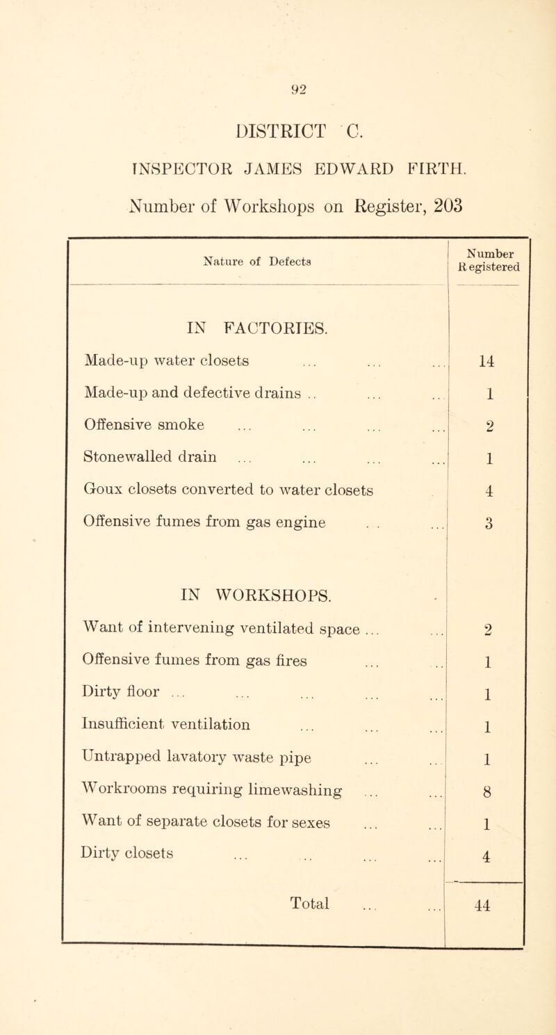 DISTRICT C. INSPECTOR JAMES EDWARD FIRTH. Number of Workshops on Register, 203 Nature of Defects Number Registered IN FACTORIES. Made-up water closets 14 Made-up and defective drains .. 1 Offensive smoke 2 Stonewalled drain 1 Goux closets converted to water closets 4 Offensive fumes from gas engine 3 IN WORKSHOPS. Want of intervening ventilated space ... 2 Offensive fumes from gas fires 1 Dirty floor ... 1 Insufficient ventilation 1 Untrapped lavatory waste pipe 1 Workrooms requiring limewashing 8 Want of separate closets for sexes 1 Dirty closets 4