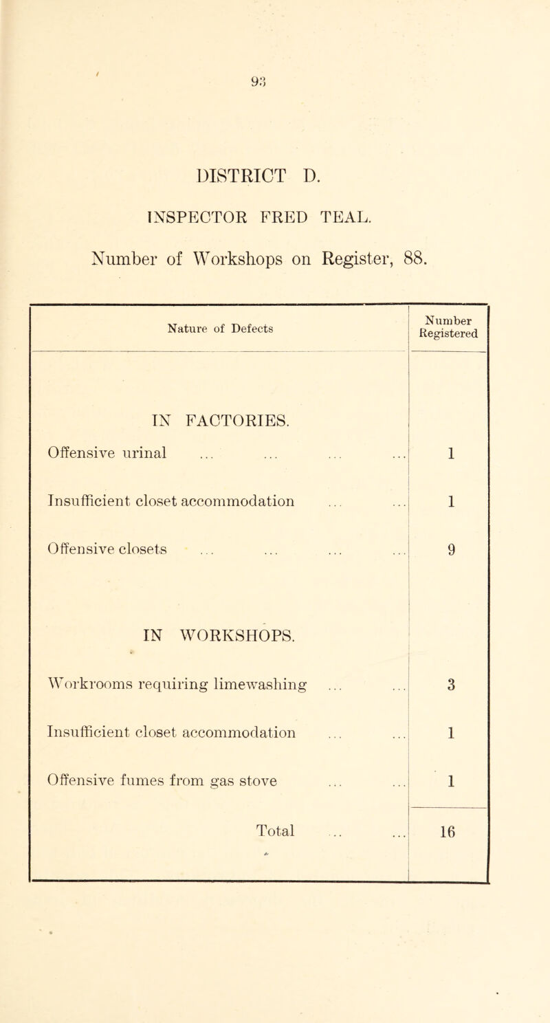 / 9o DISTRICT D. INSPECTOR FRED TEAL. Number of Workshops on Register, 88. Nature of Defects Number Registered IN FACTORIES. Offensive urinal 1 Insufficient closet accommodation 1 Offensive closets 9 IN WORKSHOPS. Workrooms requiring limewashing 3 Insufficient closet accommodation 1 Offensive fumes from gas stove 1 Total 16 4*