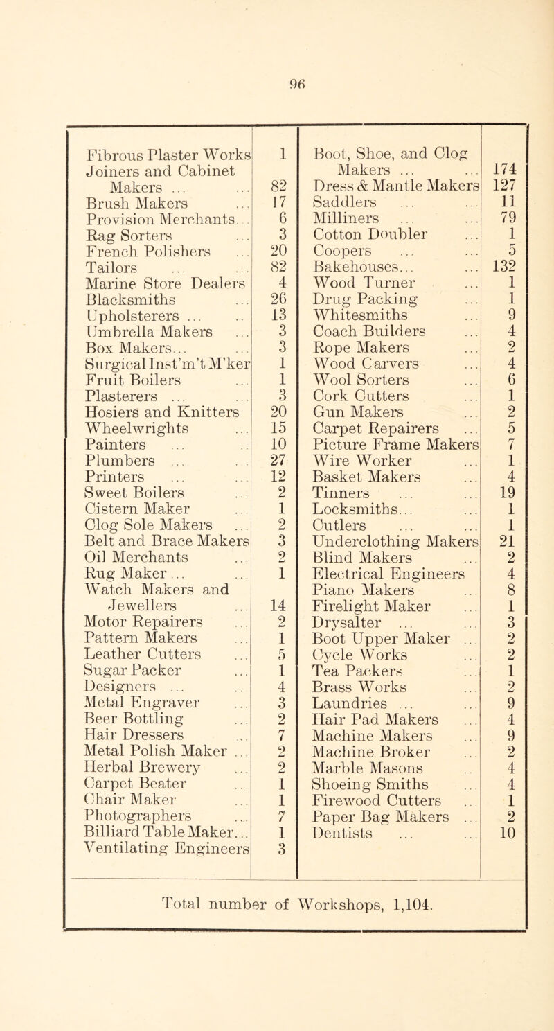 Fibrous Plaster Works 1 Boot, Shoe, and Clog Joiners and Cabinet Makers ... 174 Makers ... 82 Dress & Mantle Makers 127 Brush Makers 17 Saddlers 11 Provision Merchants. 6 Milliners 79 Rag Sorters 3 Cotton Doubler 1 French Polishers 20 Coopers 5 Tailors 82 Bakehouses.,. 132 Marine Store Dealers 4 Wood Turner 1 Blacksmiths 26 Drug Packing 1 Upholsterers ... 13 Whitesmiths 9 Umbrella Makers 3 Coach Builders 4 Box Makers... 3 Rope Makers 2 Surgical Inst’m’t M’ker 1 Wood Carvers 4 Fruit Boilers 1 Wool Sorters 6 Plasterers ... 3 Cork Cutters 1 Hosiers and Knitters 20 Gun Makers 2 Wheelwrights 15 Carpet Repairers 5 Painters 10 Picture Frame Makers 7 Plumbers ... 27 Wire Worker 1 Printers 12 Basket Makers 4 Sweet Boilers 2 Tinners 19 Cistern Maker 1 Locksmiths... 1 Clog Sole Makers 2 Cutlers 1 Belt and Brace Makers 3 Underclothing Makers 21 Oil Merchants 2 Blind Makers 2 Rug Maker... 1 Electrical Engineers 4 Watch Makers and Piano Makers 8 Jewellers 14 Firelight Maker 1 Motor Repairers 2 Drysalter ... 3 Pattern Makers 1 Boot Upper Maker .. 2 Leather Cutters 5 Cycle Works 2 Sugar Packer 1 Tea Packers 1 Designers ... 4 Brass Works 2 Metal Engraver 3 Laundries .. 9 Beer Bottling 2 Hair Pad Makers 4 Hair Dressers 7 Machine Makers 9 Metal Polish Maker . . 2 Machine Broker 2 Herbal Brewery 2 Marble Masons 4 Carpet Beater 1 Shoeing Smiths 4 Chair Maker 1 Firewood Cutters 1 Photographers 7 Paper Bag Makers ... 2 Billiard Table Maker... Ventilating Engineers 1 3 Dentists 10 Total number of Workshops, 1,104.