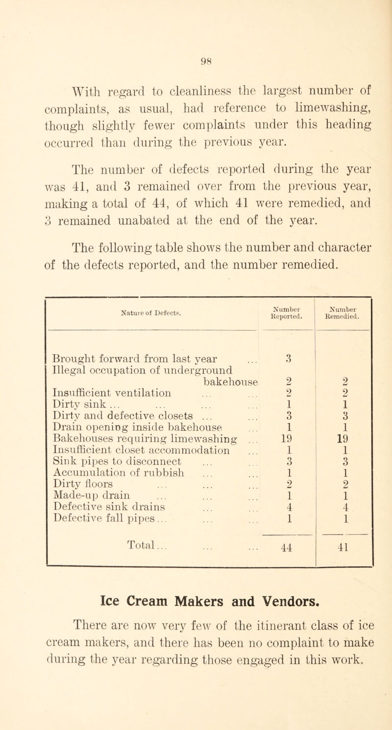 With regard to cleanliness the largest number of complaints, as usual, had reference to limewashing, though slightly fewer complaints under this heading occurred than during the previous year. The number of defects reported during the year was 41, and 3 remained over from the previous year, making a total of 44, of which 41 were remedied, and 3 remained unabated at the end of the year. The following table shows the number and character of the defects reported, and the number remedied. Nature of Defects. Number Deported. Number Remedied. Brought forward from last year Illegal occupation of underground 3 bakehouse 2 2 Insufficient ventilation 2 LJ 2 Dirty sink ... 1 1 Dirty and defective closets ... 3 3 Drain opening inside bakehouse 1 1 Bakehouses requiring limewashing 19 19 Insufficient closet accommodation 1 1 Sink pipes to disconnect 3 3 Accumulation of rubbish 1 1 Dirty floors 2 2 Made-up drain 1 1 Defective sink drains 4 4 Defective fall pipes... 1 1 Total... 44 41 Ice Cream Makers and Vendors. There are now very few of the itinerant class of ice cream makers, and there has been no complaint to make during the year regarding those engaged in this work.