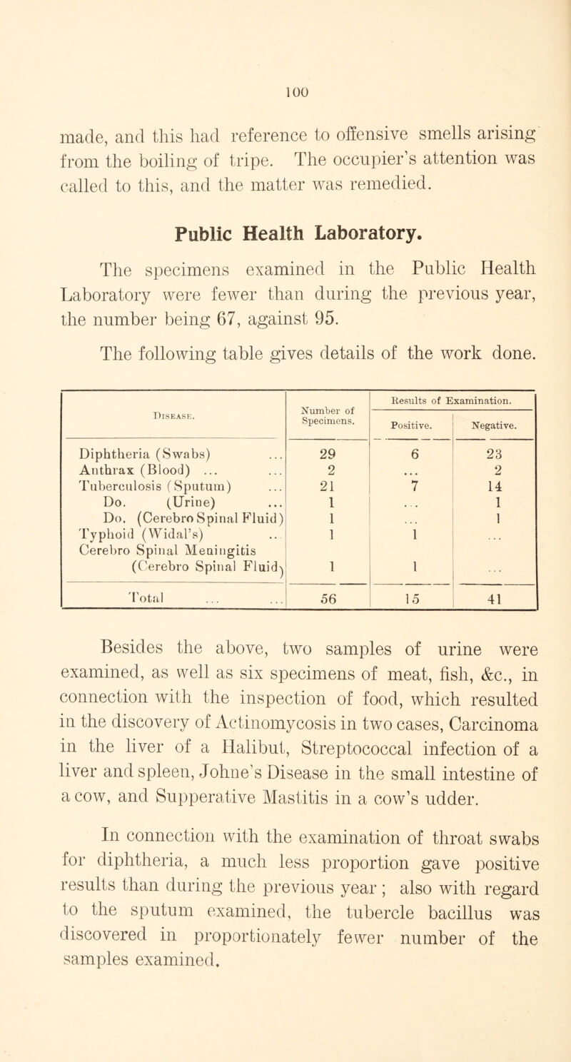 made, and this had reference to offensive smells arising from the boiling of tripe. The occupier s attention was called to this, and the matter was remedied. Public Health Laboratory. The specimens examined in the Public Health Laboratory were fewer than during the previous year, the number being 67, against 95. The following table gives details of the work done. Number of Specimens. Results of Examination. Disease. Positive. Negative. Diphtheria (Swabs) 29 6 23 Anthrax (Blood) ... 2 ... 2 Tuberculosis (Sputum) 21 7 14 Do. (Urine) 1 • • • 1 Do. (Cerebro Spinal Fluid) Typhoid (Widal’s) Cerebro Spinal Meningitis 1 . . . 1 1 1 (Cerebro Spinal Fluid) 1 l Total 56 15 41 Besides the above, two samples of urine were examined, as well as six specimens of meat, fish, &c., in connection with the inspection of food, which resulted in the discovery of Actinomycosis in tw^o cases, Carcinoma in the liver of a Halibut, Streptococcal infection of a liver and spleen, Johne’s Disease in the small intestine of a cow, and Supperative Mastitis in a cow’s udder. In connection with the examination of throat swabs for diphtheria, a much less proportion gave positive results than during the previous year ; also with regard to the sputum examined, the tubercle bacillus was discovered in proportionately fewer number of the samples examined.