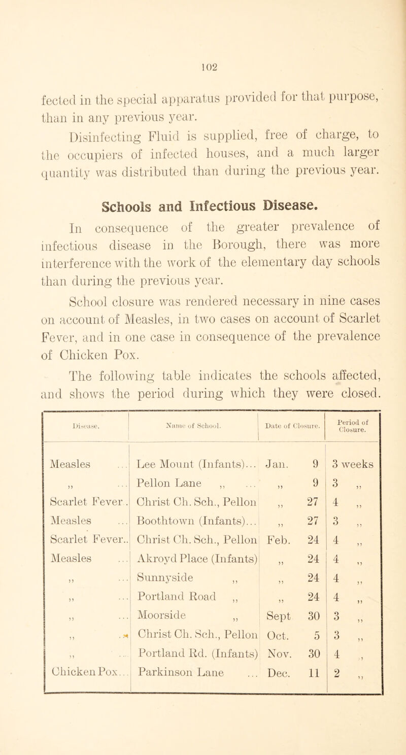 fecled in the special apparatus provided for that pm pose, than in any previous year. Disinfecting Fluid is supplied, free of charge, to the occupiers of infected houses, and a much larger quantity was distributed than during the previous year. Schools and Infectious Disease. In consequence of the greater prevalence of infectious disease in the Borough, there was more interference with the work of the elementary day schools than during the previous year. School closure was rendered necessary in nine cases on account of Measles, in two cases on account of Scarlet Fever, and in one case in consequence of the prevalence of Chicken Pox. The following table indicates the schools affected, and shows the period during which they were closed. Disease. Name of School. Date of Closure. Period of Closure. Measles Lee Mount (Infants)... Jan. 9 3 weeks n • • • Pellon Lane ,, n 9 3 ?) Scarlet Fever. Christ Ch. Sch., Pellon 5) 27 4 5 ) Measles Boothtown (Infants)... 5) 27 3 5 5 Scarlet Fever.. Christ Ch. Sell., Pellon Feb. 24 4 ) 1 Measles Akroyd Place (Infants) 24 4 1 ) ?) ... Sunny side ,, 24 4 > 1 n • • • Portland Road ,, n 24 4 n n . . . Moorside ,, Sept 30 3 ? i ,, Christ Ch. Sch., Pellon Oct. 5 3 ?) n Portland Rd. (Infants) Nov. 30 4 ;• 5 Chicken Pox... Parkinson Lane Dec. 11 2 5 >
