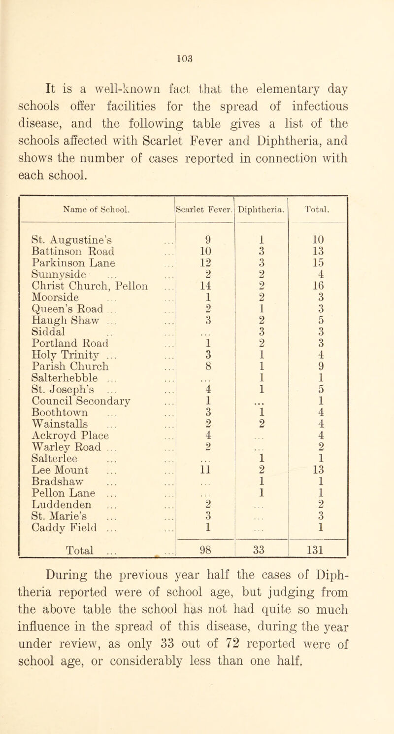 It is a well-known fact that the elementary day schools offer facilities for the spread of infectious disease, and the following table gives a list of the schools affected with Scarlet Fever and Diphtheria, and shows the number of cases reported in connection with each school. Name of School. Scarlet Fever. Diphtheria. Total. St. Augustine’s 9 1 10 Battinson Road 10 3 13 Parkinson Lane 12 3 15 Sunnyside 2 2 4 Christ Church, Pellon 14 2 16 Moorside 1 2 3 Queen’s Road ... 2 1 3 Haugh Shaw ... 3 2 5 Siddal 3 3 Portland Road 1 2 3 Holy Trinity ... 3 1 4 Parish Church 8 1 9 Salterhebble ... . . 1 1 St. Joseph’s ... 4 1 5 Council Secondary 1 » » • 1 Boothtown 3 1 4 Wainstalls 2 2 4 Ackroyd Place Warley Road ... 4 2 . . . 4 2 Salterlee ... 1 1 Lee Mount 11 2 13 Bradshaw 1 1 Pellon Lane ... ... 1 i Luddenden 2 2 St. Marie’s 3 3 Caddy Field ... 1 i Total ... ... 98 33 131 During the previous year half the cases of Diph- theria reported were of school age, but judging from the above table the school has not had quite so much influence in the spread of this disease, during the year under review, as only 33 out of 72 reported were of school age, or considerably less than one half,