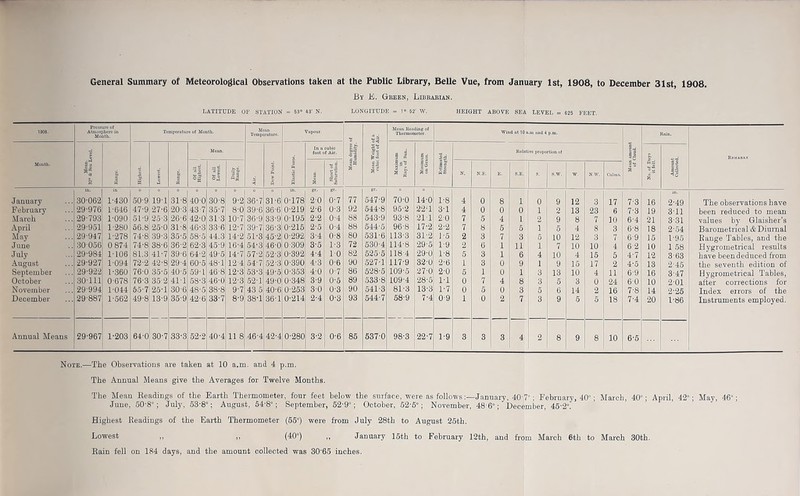 General Summary of Meteorological Observations taken at the Public Library, Belle Vue, from January 1st, 1908, to December 31st, 1908. J3y ifi. Gkeen, Libbaman. LATITUDE OF STATION = 63 43' N. LONGITUDE = 1 52' W. HEIGHT ABOVE SEA LEVEL = 625 FEET. 1908. Pressure of Atmosphere in Month. Temperature of Month. Mean Temperature. Vapour. Mean Rending of Thermometer. Wind at 10 a in and 4 p.m. Rain. 1 Item. In a cubio foot of Air. |l •oj S 1 a v) fljn Estimated Strength. Relative proportion of 1 Amount Collected. Remarks Month. 11 aS 3 Highest. Lowest. Range. Of all Highest. Of aU Lowest. Daily Range. Dew Point. £ W a a Short of Saturation. 2 ji .$3° a g. a A II 3 § N. N.E. E. S.E. S. S.W. W. N.W. Calms. 2 = a As S? January in. 30-062 in 1-430 0 50-9 0 19-1 0 31-8 40-0 0 30-8 0 9-2 36-7 0 31-6 in. 0-178 gr. 20 8T- 0-7 77 gr- 547-9 70-0 14-0 1-8 4 0 8 1 0 9 12 3 17 7-3 16 2-49 The observations have February 29-976 1-646 47-9 27-6 20-3 43-7 35-7 8-0 39-6 36-6 0-219 2-6 0-3 92 544-8 95-2 22-1 3-1 4 0 0 0 1 2 13 23 6 7-3 19 311 been reduced to mean March 29-793 1-090 51-9 25-3 26-6 42-0 313 10-7 36-9 33-9 0-195 2-2 0-4 88 543-9 93-8 21 1 20 7 5 4 1 2 9 8 7 10 6-4 21 3-31 values by Glaisher’s Baromet rical & Diurnal April 29-951 1-280 56.8 25-0 31-8 46-3 33-6 12-7 39-7 36-3 0-215 2-5 0-4 88 544-5 96-8 17-2 2-2 7 8 5 5 1 5 4 8 3 6-8 18 2-54 May 29-947 1-278 74-8 39-3 35-5 58-5 44.3 14-2 51-3 45-2 0-292 3-4 0-8 80 531-6 113-3 31-2 1-5 2 3 7 3 5 10 12 3 7 6 9 15 1-95 Range Tables, and the June 30056 0 874 74-8 38-6 36-2 62-3 45-9 16-4 54-3 46-0 0 309 3-5 1-3 72 530-4 114-8 29-5 1-9 2 6 1 11 1 7 10 10 4 6 2 10 1 58 Hygrometrical results have been deduced from July 29-984 1-106 81.3 41-7 39-6 64-2 49-5 14-7 57-2 52-3 0-392 4-4 10 82 525-5 118 4 29-0 1-8 5 3 1 6 4 10 4 15 5 4-7 12 3-63 August 29-927 1-094 72-2 42-8 29-4 60-5 48-1 12-4 54-7 52-3 0-390 4-3 0-6 90 527-1 117-9 32-0 2-6 1 3 0 9 1 9 15 17 2 4-5 13 2-45 the seventh edition of September 29-922 1-360 76-0 35-5 40-5 59-1 46-8 12-3 53-3 49-5 0-353 4-0 0-7 86 528-5 109-5 27-0 2-0 5 1 0 1 3 13 10 4 11 6-9 16 3-47 Hygrometrical Tables, after corrections for October 30-111 0-678 76-3 35-2 41-1 58-3 46-0 12-3 52-1 49-0 0-348 3-9 0-5 89 533-8 109-4 28-5 1-1 0 7 4 8 3 5 3 0 24 6 0 10 2-01 November 29-994 1-044 55-7 25-1 30-6 48-5 38-8 9-7 43 5 40-6 0-253 30 0-3 90 541-3 81-3 13-3 1-7 0 5 0 3 5 6 14 2 16 7-8 14 2-25 Index errors of the December 29-887 1-562 49-8 13-9 35-9 42-6 33-7 8-9 38-1 36-1 0-214 2-4 0-3 93 544-7 58-9 7-4 0-9 1 0 2 7 3 9 5 5 18 7-4 20 1-86 Instruments employed. Annual Means 29-967 1-203 64-0 30-7 33-3 52-2 40-4 11 8 46-4 42-4 0-280 3-2 0-6 85 537-0 98-3 22-7 1-9 3 3 3 4 2 8 9 8 10 6-5 Note.—The Observations are taken at 10 a.m. and 4 p.m. The Annual Means give the Averages for Twelve Months. The Mean Readings of the Barth Thermometer, four feet below the surface, were as follows:—January, 40 7°; February, 40“; March, 40s; April, 42°; May, 46°; June, 50'8”; July, 53'8°; August, 54-8; September, 52'9“; October, 52-5°; November, 48 6°December, 45-2°! Highest Readings of the Earth Thermometer (55°) were from July 28th to August 25th. Lowest ,, ,, (40°) ,, January 15th to February 12th, and from March 6th to March 30th. Rain fell on 184 days, and the amount collected was 30'65 inches.