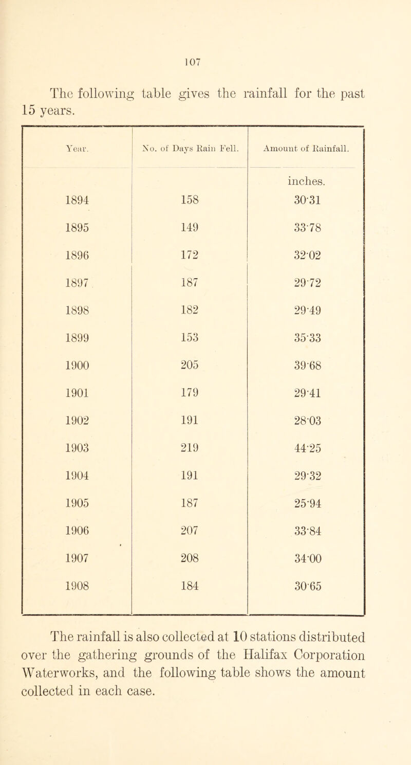 The following table gives the rainfall for the past 15 years. Year. No. of Days Rain Fell. Amount of Rainfall. inches. 1894 158 30-31 1895 149 33-78 1896 172 3202 1897 187 2972 1898 182 2949 1899 153 35 33 1900 205 39-68 1901 179 29 41 1902 191 28-03 1903 219 4425 1904 191 29-32 1905 187 25-94 1906 207 33-84 1907 208 34-00 1908 184 3065 The rainfall is also collected at 10 stations distributed over the gathering grounds of the Halifax Corporation Waterworks, and the following table shows the amount collected in each case.