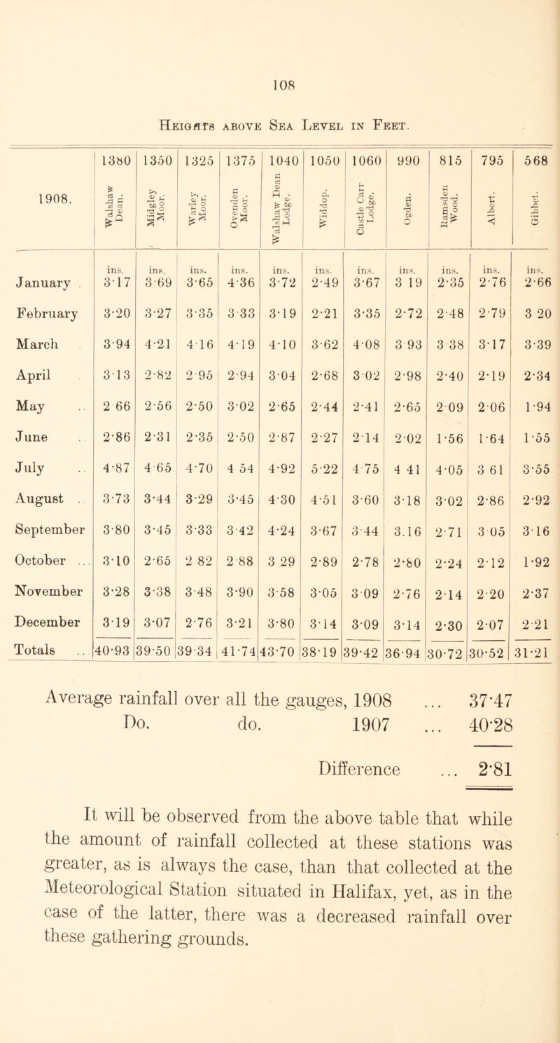 Heights above Sea Level in Feet. 1380 1350 1325 1375 1040 1050 1060 990 815 795 568 1908. Walshaw Dean. i Midgley Moor. Warley Moor. Ovenden Moor. Walshaw Deal Lodge. O £ Bi & o in m c3 O £ <D tfj W Ramsden Wood. 5-i O •4—' O) 3 January ins. 317 ins. 369 ins. 3-65 ins. 4-36 ins. 3-72 ins. 2-49 ins. 3-67 1 ins. 3 19 ins. 2-35 ins. 2-76 ins. 2-66 February 3-20 3-27 3-35 3 33 3-19 2-21 3-35 2-72 248 2-79 3 20 March 394 4-21 416 4-19 4-10 3-62 4-08 3 93 338 3-17 3-39 April 313 2-82 295 2-94 3-04 2-68 302 2-98 2-40 2-19 2-34 May 2 66 2-56 2-50 302 2-65 2-44 2-41 2-65 209 206 1-94 J une 2-86 2 31 2-35 2-50 2-87 2-27 2 14 2-02 1-56 1-64 1-55 July 4-87 4 65 4-70 4 54 4-92 5-22 4-75 4 41 4-05 3 61 3-55 August . 373 3-44 3-29 3-45 4-30 4-51 3-60 3-18 3-02 2-86 2-92 September 3-80 3-45 3-33 3-42 4-24 3-67 3 44 3.16 2-71 3 05 3 16 October ... 3U0 2-65 2 82 288 3 29 2-89 2-78 2-80 2-24 2-12 1-92 November 3-28 3-38 3 48 3-90 358 3-05 309 2-76 2 14 2-20 2-37 December 319 3-07 2-76 3-21 3-80 3-14 3-09 314 2-30 2-07 2 21 Totals 40-93 39-50 39-34 41-74 43-70 38*19 39-42 36-94 30-72 30-52 31-21 Average rainfall over all the gauges, 1908 ... 37*47 Do. do. 1907 ... 40*28 Difference ... 2*81 It will be observed from the above table that while the amount of rainfall collected at these stations was greater, as is always the case, than that collected at the Meteorological Station situated in Halifax, yet, as in the case of the latter, there was a decreased rainfall over these gathering grounds.