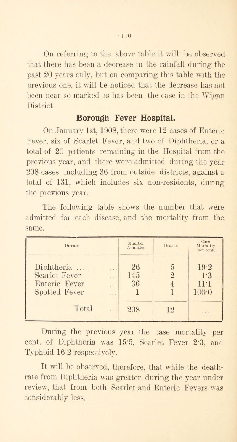 On referring to the above table it will be observed that there has been a decrease in the rainfall during the past 20 years only, but on comparing this table with the previous one, it will be noticed that the decrease has not been near so marked as has been the case in the Wigan District. Borough Fever Hospital. On January 1st, 1908, there were 12 cases of Enteric Fever, six of Scarlet Fever, and two of Diphtheria, or a total of 20 patients remaining in the Hospital from the previous year, and there were admitted during the year 208 cases, including 36 from outside districts, against a total of 131, which includes six non-residents, during the previous year. The following table shows the number that were admitted for each disease, and the mortality from the same. Disease Number Admitted Deaths Case Mortality per cent. Diphtheria ... 26 5 192 Scarlet Fever 145 2 1-3 Enteric Fever 36 4 111 Spotted Fever 1 1 100-0 Total 208 12 . . . During the previous year the case mortality per cent, of Diphtheria was 15*5, Scarlet Fever 23, and Typhoid 16'2 respectively. It will be observed, therefore, that while the death- rate from Diphtheria was greater during the year under review, that from both Scarlet and Enteric Fevers was considerable less, V