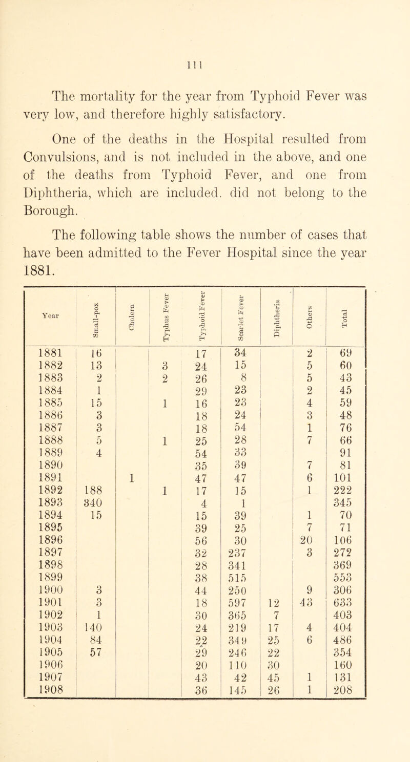 The mortality for the year from Typhoid Fever was very low, and therefore highly satisfactory. One of the deaths in the Hospital resulted from Convulsions, and is not included in the above, and one of the deaths from Typhoid Fever, and one from Diphtheria, which are included, did not belong to the Borough. The following table shows the number of cases that have been admitted to the Fever Hospital since the year 1881. Year Small-pox Cholera Typhus Fever Typhoid Fever Scarlet Fever Diphtheria Others Total 1881 16 17 34 2 69 1882 13 3 24 15 5 60 1883 2 2 26 8 5 43 1884 1 29 23 2 45 1885 15 1 16 23 4 59 1886 3 18 24 3 48 1887 3 18 54 1 76 1888 5 1 25 28 7 66 1889 4 54 33 91 1890 35 39 7 81 1891 1 47 47 6 101 1892 188 1 17 15 1 222 1893 340 4 1 345 1894 15 15 39 1 70 1895 39 25 7 71 1896 56 30 20 106 1897 32 237 3 272 1898 28 341 369 1899 38 515 553 1900 3 44 250 9 306 1901 3 18 597 12 43 633 1902 1 30 365 7 403 1903 140 24 219 17 4 404 1904 84 22 349 25 6 486 1905 57 29 2*16 22 354 1906 20 110 30 160 1907 43 42 45 1 131 1908 36 145 26 1 208