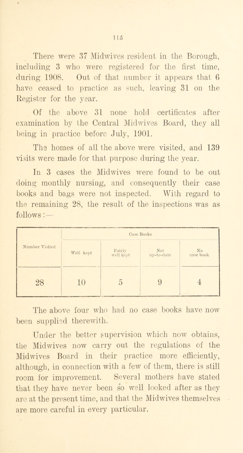 There were 37 Midwives resident in the Borough, including 3 who were registered for the first time, during 1908. Out of that number it appears that 6 have ceased to practice as such, leaving 31 on the Register for the year. Of the above 31 none hold certificates after examination by the Central Mid wives Board, they all being in practice before July, 1901. The homes of all the above were visited, and 139 visits were made for that purpose during the year. In 3 cases the Midwives were found to be out doing monthly nursing, and consequently their case books and bags were not inspected. With regard to the remaining 28, the result of the inspections was as follows a— Number Visited Case Books Well kept Fairly well kept Not up-to-date No case book 28 ,0 to ! 9 > The above four who had no case books have now been supplied therewith. Under the better supervision which now obtains, the Midwives now carry out the regulations of the Midwives Board in their practice more efficiently, although, in connection with a few of them, there is still room for improvement. Several mothers have stated that they have never been so well looked after as they are at the present time, and that the Midwives themselves are more careful in every particular.