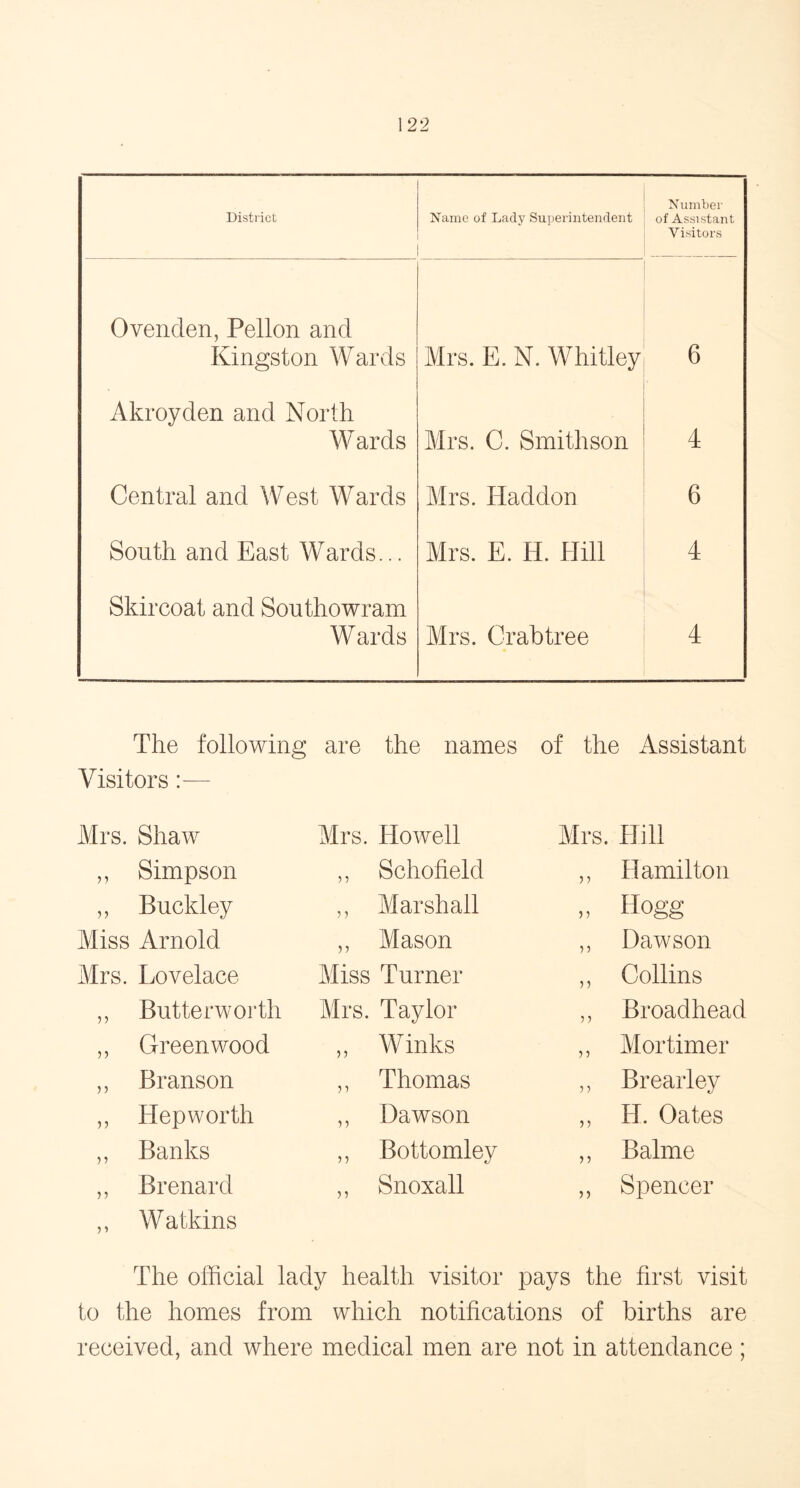 District Name of Lady Superintendent Number of Assistant Visitors Ovenden, Pellon and Kingston Wards Mrs. E. N. Whitley 6 Akroyden and North Wards Mrs. C. Smithson 4 Central and West Wards Mrs. Haddon 6 South and East Wards... Mrs. E. H. Hill 4 Skircoat and Southowram Wards Mrs. Crabtree 4 The following are the names of the Assistant Visitors Mrs. Shaw „ Simpson „ Buckley Miss Arnold Mrs. Lovelace ,, Butterworth „ Greenwood „ Branson ,, Hep worth ,, Banks ,, Brenard ,, Watkins Mrs. Howell ,, Schofield ,, Marshall „ Mason Miss Turner Mrs. Taylor „ Winks ,, Thomas ,, Dawson ,, Bottomley ,, Snoxall Mrs. Hill „ Hamilton „ Hogg ,, Dawson ,, Collins „ Broadhead ,, Mortimer „ Brearley ,, H. Oates ,, Balme „ Spencer The official lady health visitor pays the first visit to the homes from which notifications of births are received, and where medical men are not in attendance;