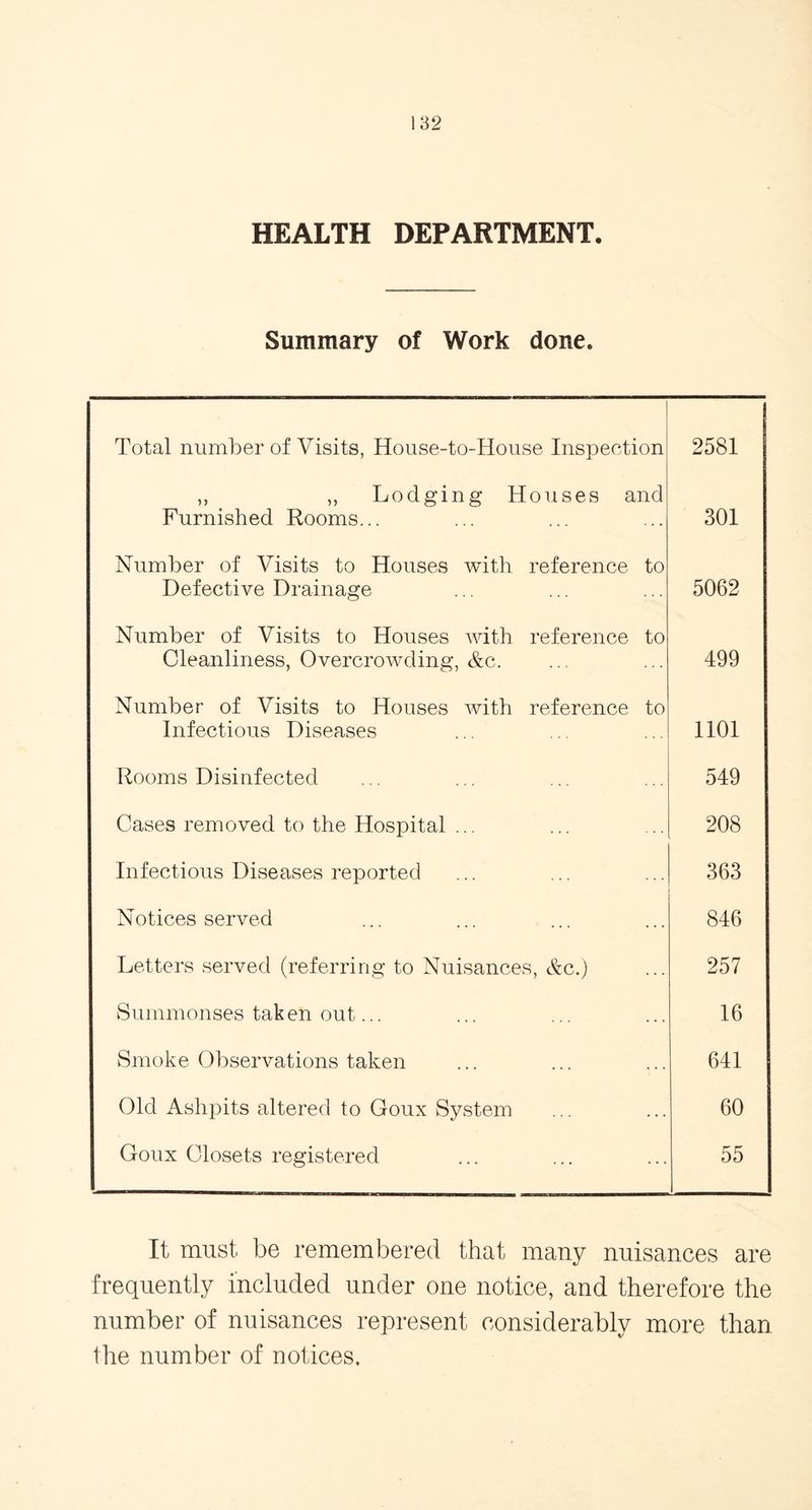 HEALTH DEPARTMENT. Summary of Work done. Total number of Visits, House-to-House Inspection 2581 ,, ,, Lodging Houses and Furnished Rooms... 301 Number of Visits to Houses with reference to Defective Drainage 5062 Number of Visits to Houses with reference to Cleanliness, Overcrowding, &c. 499 Number of Visits to Houses with reference to Infectious Diseases 1101 Rooms Disinfected 549 Cases removed to the Hospital ... 208 Infectious Diseases reported 363 Notices served 846 Letters served (referring to Nuisances, &c.) 257 Summonses taken out... 16 Smoke Observations taken 641 Old Ashpits altered to Goux System 60 Goux Closets registered 55 It must be remembered that many nuisances are frequently included under one notice, and therefore the number of nuisances represent considerably more than the number of notices.