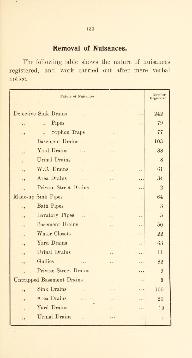 Removal of Nuisances. The following table shows the nature of nuisances registered, and work carried out after mere verbal notice. Nature of Nuisances. Number Registered. Defective Sink Drains 242 >, Pipes 79 ,, ,, Syphon Traps 77 Basement Drains 103 ,, Yard Drains 38 Urinal Drains 8 ,, W.C. Drains 61 ,, Area Drains 34 „ Private Street Drains 2 Made-up Sink Pipes 64 Bath Pipes 3 Lavatory Pipes 3 Basement Drains ... 50 „ Water Closets 22 Yard Drains 63 ,, Urinal Drains 11 „ Gullies 82 ,, Private Street Drains 9 Untrapped Basement Drains 9 ,, Sink Drains 100 ,, Area Drains 20 ,, Yard Drains 19 ,, Urinal Drains 1