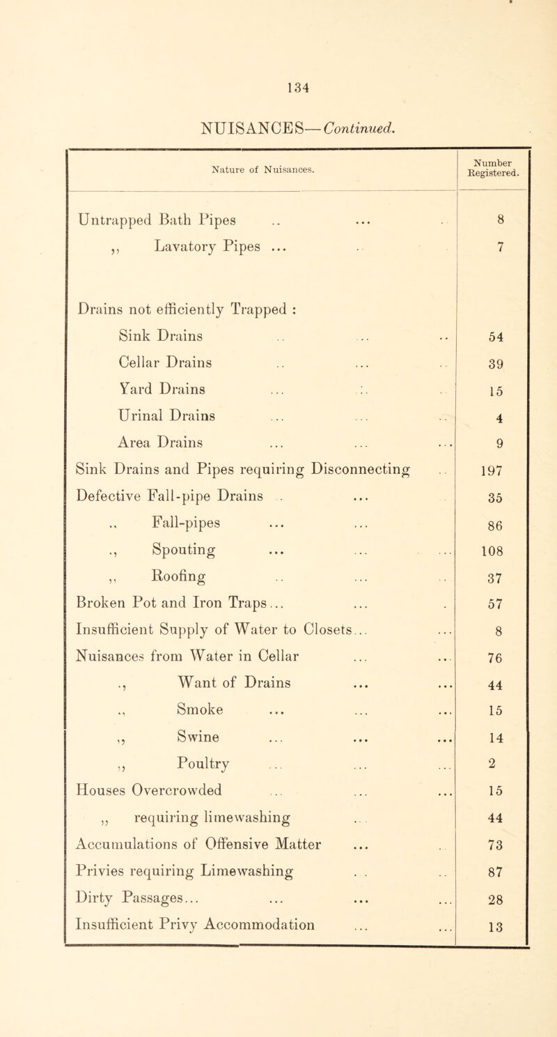 NUISANCES— Continued. Nature of Nuisances. Number Registered. Untrapped Bath Pipes 8 ,, Lavatory Pipes ... 7 Drains not efficiently Trapped : Sink Drains 54 Cellar Drains 39 Yard Drains ... :. 15 Urinal Drains 4 Area Drains 9 Sink Drains and Pipes requiring Disconnecting 197 Defective Fall-pipe Drains . 35 Fall-pipes 86 ., Spouting 108 ,, Roofing 37 Broken Pot and Iron Traps... 57 Insufficient Supply of Water to Closets... 8 Nuisances from Water in Cellar 76 ., Want of Drains 44 ,, Smoke 15 ,, Swine 14 „ Poultry 2 Houses Overcrowded 15 „ requiring limewashing 44 Accumulations of Offensive Matter 73 Privies requiring Limewashing 87 Dirty Passages... 28 Insufficient Privy Accommodation 13