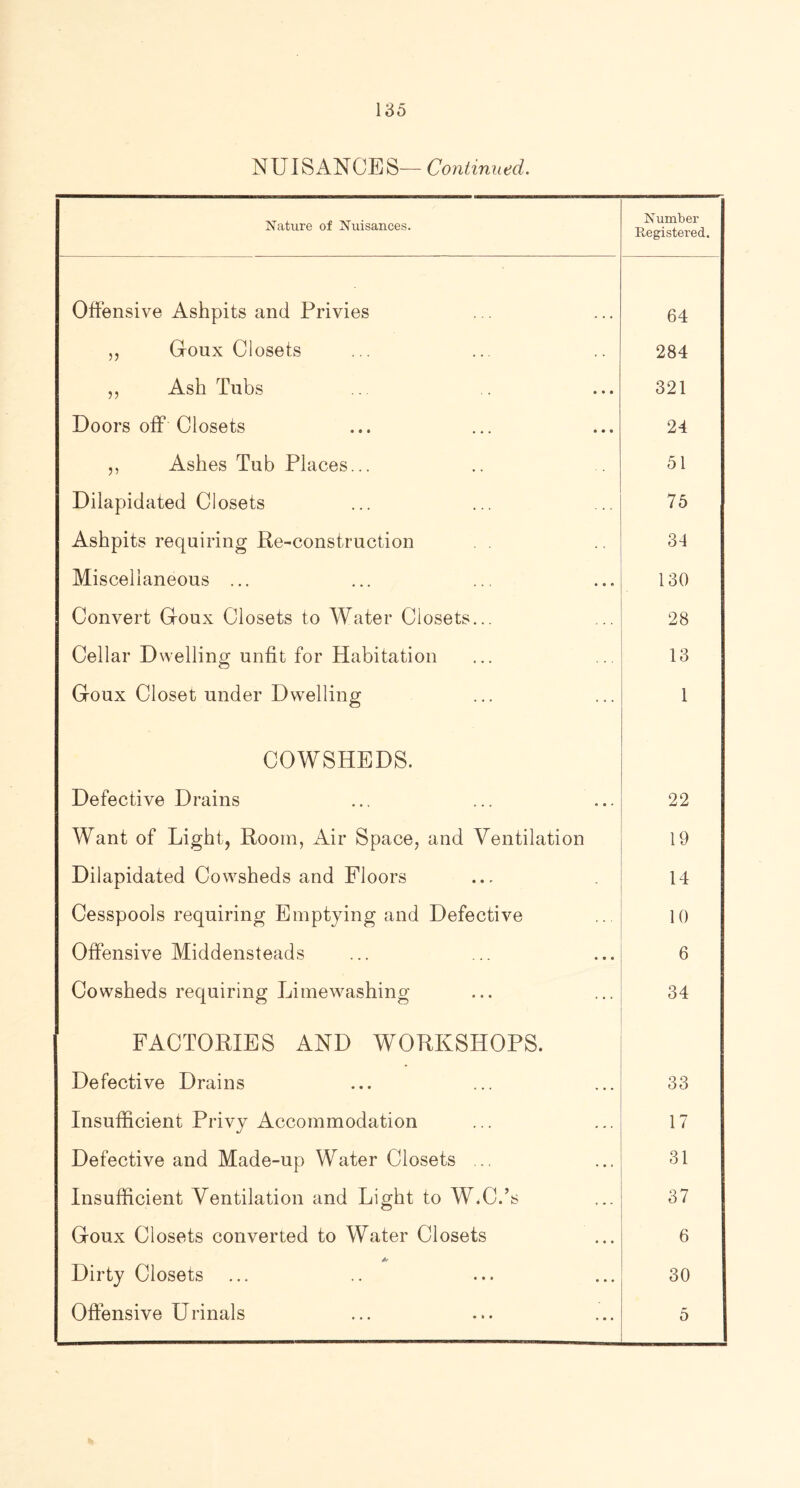 NUISANCES— Continued. Nature of Nuisances. Number Registered. Offensive Ashpits and Privies 64 „ Goux Closets 284 „ Ash Tubs 321 Doors off Closets 24 „ Ashes Tub Places... 51 Dilapidated Closets 75 Ashpits requiring Re-construction 34 Miscellaneous ... 130 Convert Goux Closets to Water Closets... 28 Cellar Dwelling unfit for Habitation 13 Goux Closet under Dwelling 1 COWSHEDS. Defective Drains 22 Want of Light, Room, Air Space, and Ventilation 19 Dilapidated Cowsheds and Floors 14 Cesspools requiring Emptying and Defective 10 Offensive Middensteads 6 Cowsheds requiring Limewashing 34 FACTORIES AND WORKSHOPS. Defective Drains 33 Insufficient Privy Accommodation 17 Defective and Made-up Water Closets ... 31 Insufficient Ventilation and Light to W.C.’s 37 Goux Closets converted to Water Closets 6 Dirty Closets 30 Offensive Urinals 5