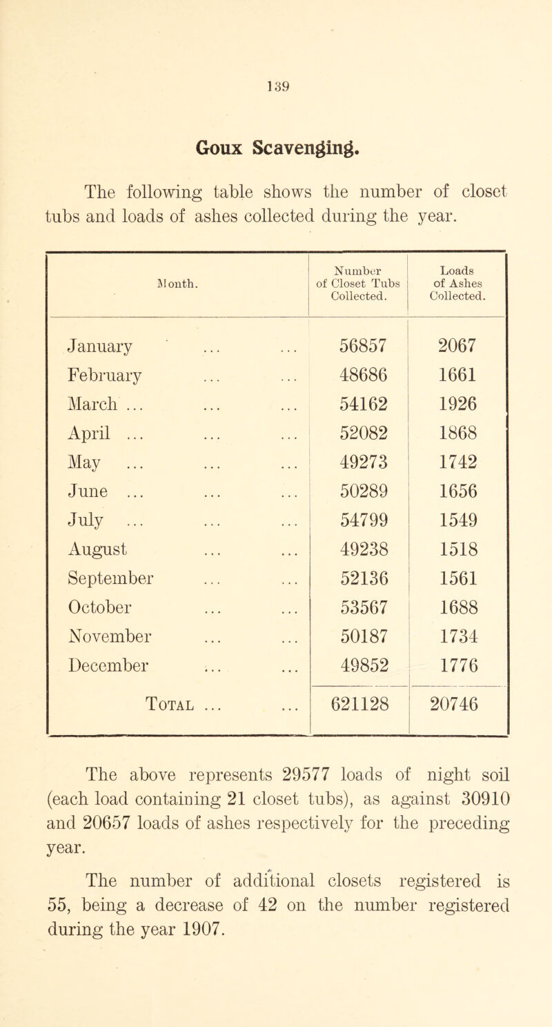 Goux Scavenging. The following table shows the number of closet tubs and loads of ashes collected during the year. Month. Number of Closet Tubs Collected. Loads of Ashes Collected. January 56857 2067 February 48686 1661 March ... 54162 1926 April ... 52082 1868 May 49273 1742 June ... 50289 1656 July ... 54799 1549 August 49238 1518 September 52136 1561 October 53567 1688 November 50187 1734 December 49852 1776 Total ... 621128 20746 The above represents 29577 loads of night soil (each load containing 21 closet tubs), as against 30910 and 20657 loads of ashes respectively for the preceding year. The number of additional closets registered is 55, being a decrease of 42 on the number registered during the year 1907.