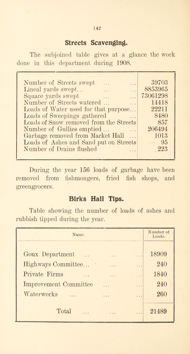 Streets Scavenging. The subjoined table gives at a glance the work done in this department during 1908. Number of Streets swept Lineal yards swept. Square yards swept Number of Streets watered ... Loads of Water used for that purpose... Loads of Sweepings gathered Loads of Snow removed from the Streets Number of Gullies emptied ... Garbage removed from Market Hall ... Loads of Ashes and Sand put on Streets Number of Drains flushed 39703 8853965 73061298 14418 22211 8480 857 206494 1013 95 223 During the year 156 loads of garbage have been removed from fishmongers, fried fish shops, and greengrocers. Birks Hall Tips. Table showing the number of loads of ashes and rubbish tipped during the year. Name. Number of Loads. Goux Department- Highways Committee... Private Firms Improvement Committee Waterworks 18909 240 1840 240 260