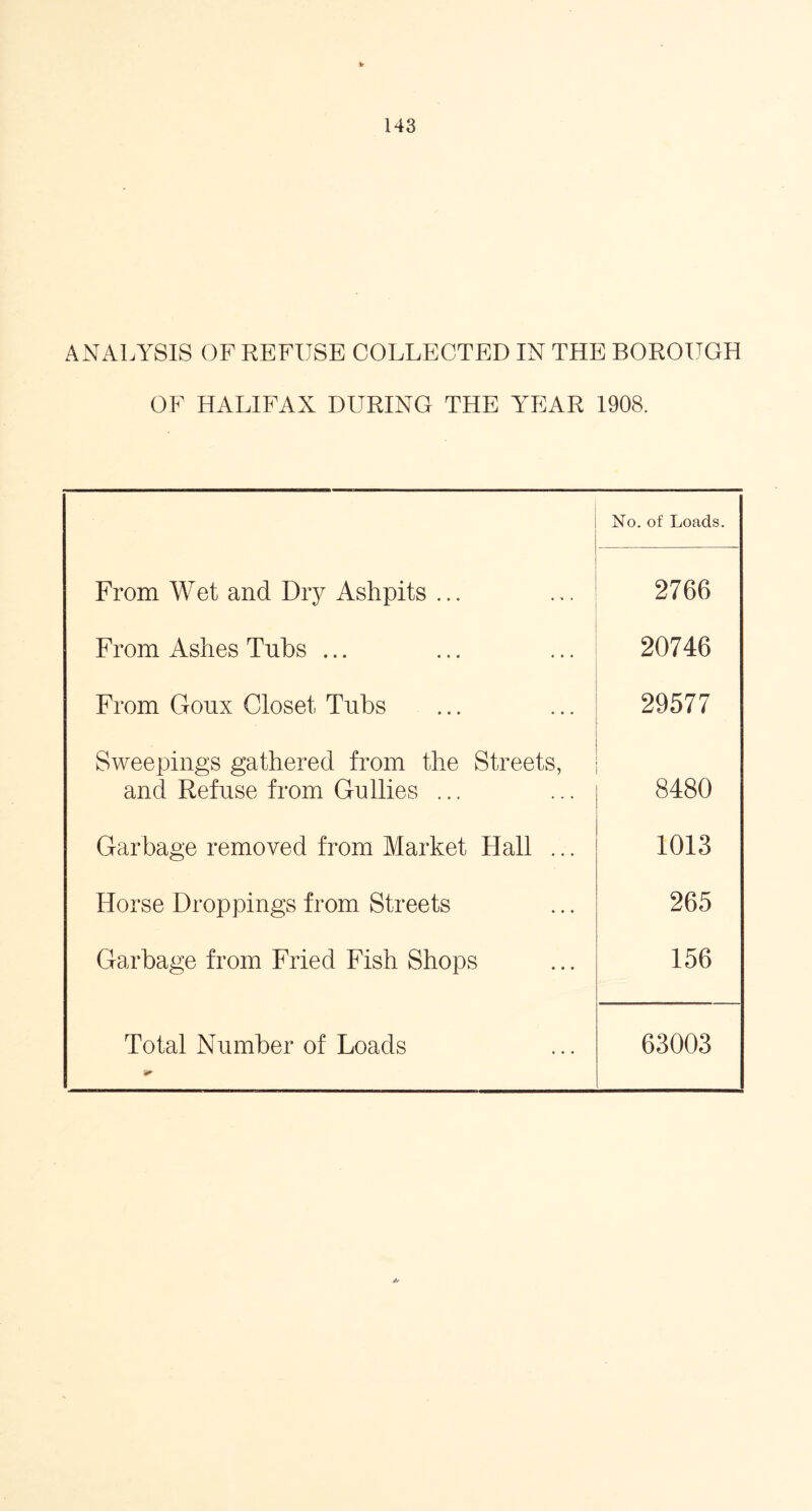 ANALYSIS OF REFUSE COLLECTED IN THE BOROUGH OF HALIFAX DURING THE YEAR 1908. No. of Loads. From Wet and Dry Ashpits ... 2766 From Ashes Tubs ... 20746 From Goux Closet, Tubs 29577 Sweepings gathered from the Streets, and Refuse from Gullies ... 8480 Garbage removed from Market Hall ... 1013 Horse Droppings from Streets 265 Garbage from Fried Fish Shops 156 Total Number of Loads ■'<r 63003 *