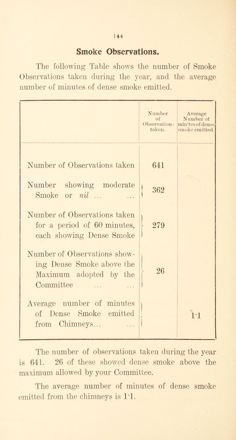 Smoke Observations, The following Table shows the number of Smoke Observations taken during the year, and the average number of minutes of dense smoke emitted. Number of Observations taken. Average Number of min’tes of dense smoke emitted. Number of Observations taken 641 Number showing moderate j 362 Smoke or nil ... Number of Observations taken for a period of 60 minutes, each showing Dense Smoke | 279 Number of Observations show- ing Dense Smoke above the Maximum adopted by the Committee - 26 Average number of minutes \ 1 of Dense Smoke emitted from Chimneys... I l i 11 The number of observations taken during the year is 641. 26 of these showed dense smoke above the maximum allowed by your Committee. The average number of minutes of dense smoke emitted from the chimneys is IT.