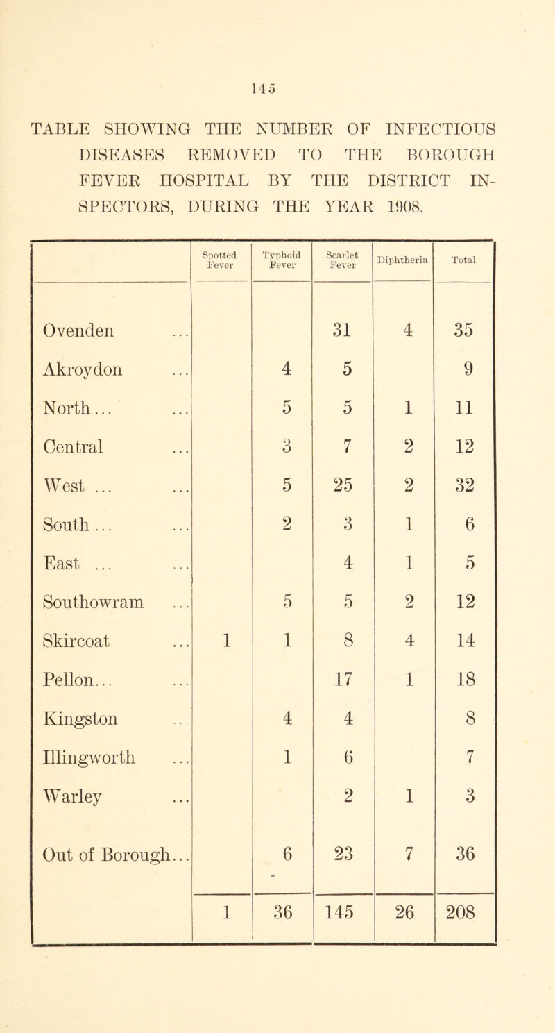 14 o TABLE SHOWING THE NUMBER OF INFECTIOUS DISEASES REMOVED TO THE BOROUGH FEVER HOSPITAL BY THE DISTRICT IN- SPECTORS, DURING THE YEAR 1908. Spotted Fever Typhoid Fever Scarlet Fever Diphtheria 4'otal Ovenden 31 4 35 Akroydon 4 5 9 North... 5 5 1 11 Central 3 7 2 12 West ... 5 25 2 32 South ... 2 3 1 6 East ... 4 1 5 Southowram 5 5 2 12 Skircoat 1 1 8 4 14 Pellon... 17 i 18 Kingston 4 4 8 Illingworth 1 6 7 Warley 2 i 3 Out of Borough... 6 * 23 7 36