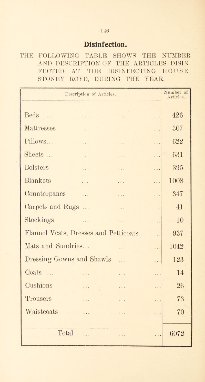 Disinfection. THE FOLLOWING TABLE SHOWS THE NUMBER AND DESCRIPTION OF THE ARTICLES DISIN- FECTED AT THE DISINFECTING HOUSE, STONEY ROYD, DURING THE YEAR. Description of Articles. Number of Articles. Beds ... Mattresses Pillows... Sheets ... Bolsters Blankets Counterpanes Carpets and Rugs ... Stockings Flannel Vests, Dresses and Petticoats Mats and Sundries... Dressing Gowns and Shawls ... Coats ... Cushions Trousers Waistcoats Total 426 307 622 631 395 1008 347 41 10 937 1042 123 14 26 73 70 6072