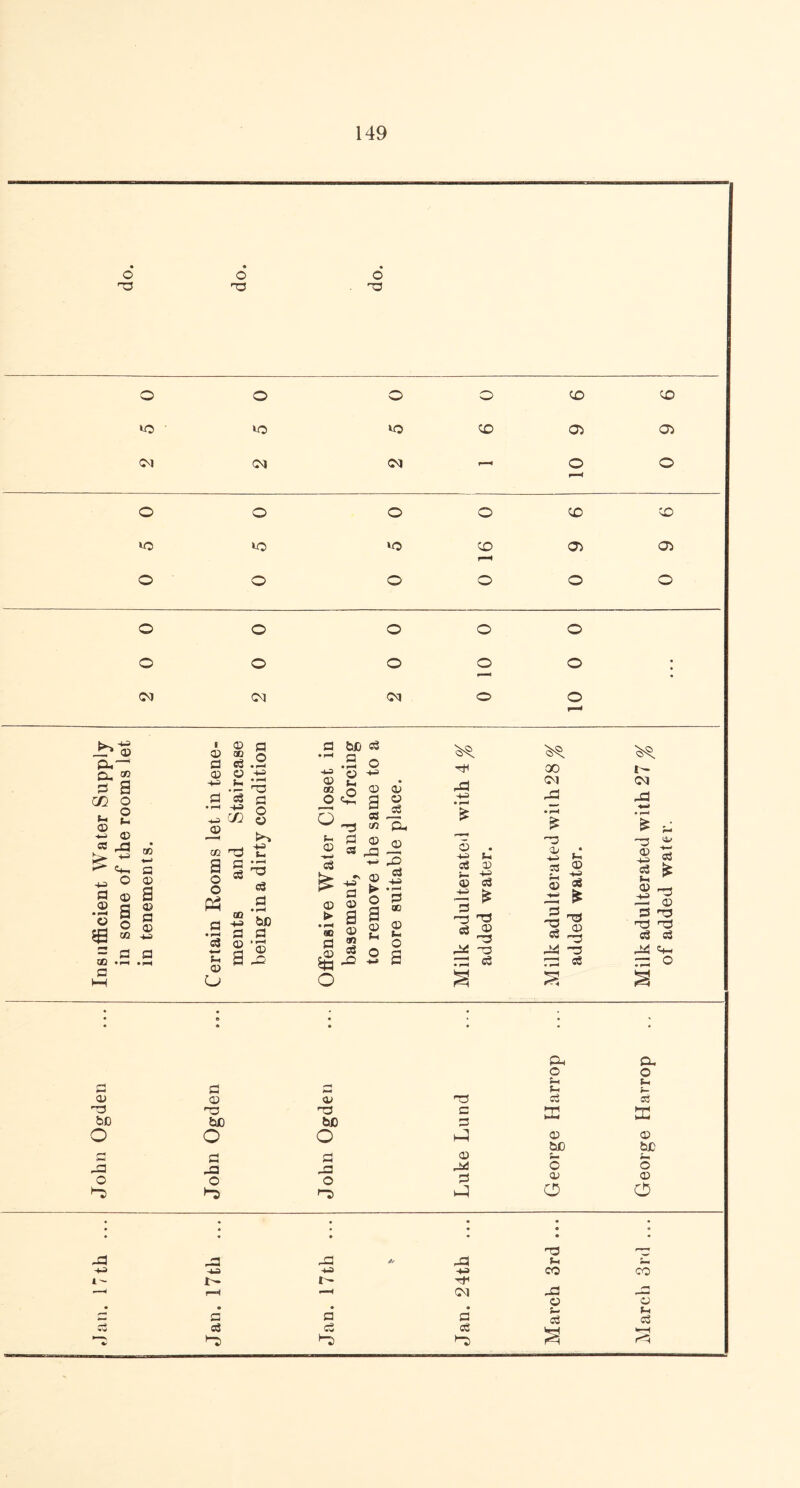 149 • • o O 6 ■O ro - T3 o o o O CO CO to ' to to CO 05 Oi Cl Cl CO r-M O o rH o o o O CO CO to to to CO o> 05 rH o o o o o o o o o o o o o o o o • • CO CO CO o o r“’ ^ (£> 1 © q © ac g a bn s3 PH— Cl ® § a m. o n 2 © a cs .2 © © +2 4-r Sr , , t d s3 q ^ c/J § CD Closet d forcii same to place. d3 4^> • PH £ Q0 Cl d3 • fH £ ! ~ CO dS ■HH • H £ d ufficient Wat i some of the i tenements. tain Rooms 1< lents and eingina dirty 3nsive Water asement, an o remove the lore suitable k adulterated dded water. k adulterated dded water. k adulterated f added wate CD .i—i .^h a M q „o © O o 03 «8 rd d — o a • e • • • PH p. o o L rH r* d f-i S- © © © r3 d c3 ”3 C EC ffi bn bn bn d o O O 0 © © © bn bn rn d J3 O >“3 -a o *“5 J3 O -J*1 d 0 o © 0 o © 0 • • • • • • • d • -d d3 d3 - -P 5h Sr 4-3 -4-3 4-3 4-3 CO CO 1- t- I- T-~* rH «■—< Cl _d rJll © © • a d* d* Sr c3 Sh Cj C3 s3 d ce IS* M l_C lC r<3