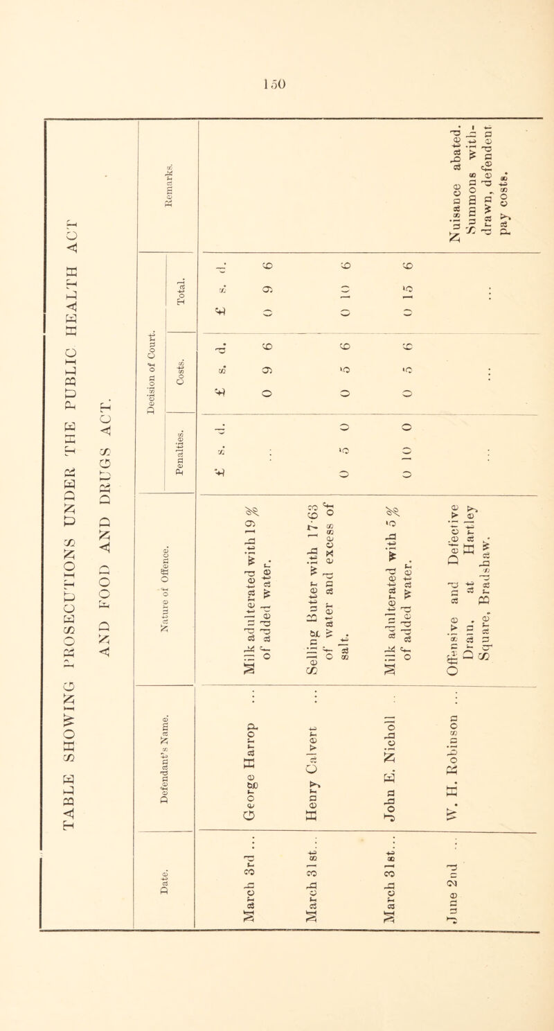 TABLE SHOWING PROSECUTIONS UNDER THE PUBLIC HEALTH ACT < cX 0 5 Q o 6 <1 rN h—< O o r a d £ <D ryS 9 O O 3 o o CD fl CD O s O =H o 9 £ <D £ ciS 3 c6 Ti Pi <o =4-1 as A p DL O t- d cc ® fcdO t- o O' o p no ® CD £ p _W “ 0) OP 4—' | - Cw (-4 p ^ c3 g £ CD -M cS 2 £ <D •*-< w P r-* QJ 04 -U) — CD P ”3 D3 «-> C3 t: ® DC O r’C rj o3 d COL c £ -4-i 5 d v. 32 J4 L- P= o 2 0 ex o OQ — o -4-S (-< ® > o Pi p ® ffl o lp cd • r~4 & w d -p o <v d P d o p 32 CO -P P 0) ’£ £ P e© 2 ® * p p -p ° ~ X a n g £ p X p * 03 e2 —' CD CD CD r—H aJ +-> rJj ai 3 iO . o H • V) w» • P CD CD 4 rv Costs. co at lO •o j <*} o O o C/2 0) ■P O O ’43 r-H X IQ o ; Pi a> P V? o o CO CD L-i O © ^ >• <D 03 u. CO •o LP •4-S P3 go CD CD X -P ■4J ■fe C ,<D d ® 9 'P d d d CO d t— PQ ® . > p CD S- oi * o2 P d ±- CT i O cc £ o p o W C • r—< O 9 td fc>- rr QQ CD t- r—' r—4 CO CO CO d LP -a o o CD <v Li d (-1 d ?H 03 £ S Z3 <k-