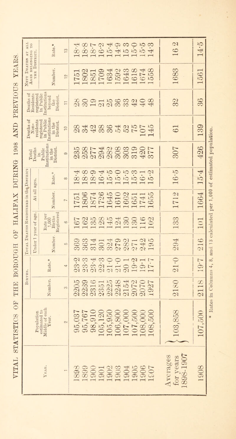 VITAL STATISTICS OF THE BOROUGH OF HALIFAX DURING 1908 AND PREVIOUS YEARS. Nett Deaths at all Ages belonging to the District. HootHCiHoccooipao r—1 r—1 rH r—1 r—i rH r—I t—1 »—I H BO rH Number. 12 HCMHOi^^COOO^CO iOO>OOCOO^HDiO 1—1 r—1 1—1 i—1 '— r—1 r—1 •H r—! 1683 1561 X'OOHIOCDCOCMOOO 36 Deaths of Non- residents registered in Public Institutions j in the District. 10 CD ^ CM 00 O ^ CM iO D- i O cdco^cocoioot>o^ r-l rH 61 139 Total Deaths in Public Institutions in the District. 9 lOXtH^OlOOCOOOb* COiOOOSOOOOHCqt- C^CMCMCMCMCOCOCOHCO 307 co CM b 3 H cn >—( p o- A a H Kfl w Ph CO H < w p H H C H At all ages. <r ■d co 03 Ph ^OOQ^IOOIOCOHCM obdoa)cbibib>bibcb»b r—1 rH rH rH rH rH rH rH H r—l IO cb r—1 BO r—i Number. 7 rH CO rH CO BO O (0) r~~1 r—H BO tHGOCOt-COCOCOCOlHCO rH rH rH i—i rH rH rH tH r—1 rH 1712 1664 Under 1 year of age. i Rate per 1,000 Births Registered 6 DdiOXiOHOCOOl COCOCOCMHCdCOCO-—< O tH tH r—1 r—i ——1 rH r—t rH r—1 r—( 133 r-H rH CO r—H CM Number. 5 OiCO^H^oicq^cqio COCOCOCOCOC^KMCMCHh 294 Births. CD IS ^ Ph cbcbcbc'i^HOQoG —i CM CO rH Number. 3 lOOOHlOXdlCNON (MdCOCOOKMHOOQ CMCMCMCMCMOdCMCMCMH 2180 2118 Population estimated to Middle of each Year. 2 r-t-oooooooo COCOHCMBOOOOOO Ot-OrrOGOO 100^0 rv fv *n r\ cs rs rs r\ r\ 1OOOO1O>O0NNCOCO OiCPCPOOOOOOO H r-H rH r—1 r-H r—1 H CO bo CO rs CO o rH 107,500 Year. 1 CD f-, o CD Cb XOOHOlCO^iOCDN ^ QH GO C^CbOOOOOOOO h ^ • O •GO GO QQOOOOOU) O ^ C5 <—i i—1 r—1 rH rH tH rH i—1 rH i—1 r* q i—- <1 H ^ Kates in Columns 4, 8, and 13 calculated per 1,000 of estimated population.