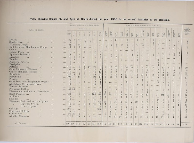 CAUSES OF DEATH. Dkatiis in ou Bki.onoino o Wiioi.k District. Dkatiis in oi Bklonoiku to Localities (at All Ages). At Soujoinkd Auks. Ovenden Ward. j| IRn s| || p 1 P P 1 ~ i P ¥ g| fl ti. || J'H !> fi Total Deaths in Public Institutions in the District. At all Ayes. - i i = t 65 and upwards. Measles 37 9 24 4 9 11 i 3 3 2 2 3 1 2 2 Scarlet Fever 4 2 9 1 1. 1 1 2 Whooping Cough 31 10 20 I 1 2 6 2 2 ’4 6 2 2 2 1 i Diphtheria and Membranous Croup 11 1 5 5 2 h 3 2 i 1 6 Croup Enteric Fever ... id 2 l 6 1 1 1 2 3 1 1 0 Epidemic Influenza 18 1 l 10 6 3 i 1 2 2 1 1 2 2 2 1 1 Diarrhoea 15 7 4 l 3 i 2 5 1 1 3 1 1 Enteritis 5 4 i i 1 1 1 1 Puerperal Fever... 3 l 9 1 1 1 Erysipelas 2 1 l l 1 Phthisis 146 5 8 27 97 9 8 12 20 8 16 10 6 9 12 4 9 14 6 8 4 50 Other Tubercular Diseases ... 31 3 4 5 7 11 1 2 2 3 4 9 3 3 9 2 3 Cancer, Malignant Disease ... 110 1 1 76 32 7 8 7 8 li 12 7 2 14 1 8 8 11 2 4 43 Bronchitis 145 18 7 1 1 48 70 9 8 16 8 13 15 14 10 14 2 5 ii 11 8 1 35 Pneumonia 103 17 28 3 4 23 28 6 8 18 7 10 3 9 8 9 i 8 7 4 1 4 21 Pleurisy 4 3 1 1 1 1 1 Other Diseases of Respiratory Organs ... 16 i 2 9 4 3 3 1 2 1 1 2 1 1 1 1 Alcoholism, Cirrhosis of Liver 13 10 3 2 3 1 2 1 1 9 4 Venereal Diseases Premature Birth... 36 36 4 1 5 4 4 4 3 4 1 1 2 Diseases and Accidents of Parturition ... 11 11 1 1 i 9 1 1 2 1 1 4 Heart Diseases ... 186 1 1 3 4 108 69 12 18 11 14 16 15 9 10 20 4 n 22 15 i 8 37 Accidents 30 5 3 1 13 8 1 4 4 1 6 2 2 2 3 1 2 1 ] 19 Suicides 16 14 2 3 3 3 2 3 1 4 Diseases—Brain and Nervous System ... 147 2 4 2 3 71 65 15 5 16 12 12 7 12 9 13 2 8 19 8 4 ,, Digestive System 46 3 3 5 19 16 7 2 3 1 5 2 1 3 7 5 4 4 2 26 ,, Urinary System ... 50 1 1 2 1 31 14 4 2 3 3 7 5 3 3 5 1 6 4 3 i 17 Old Age 106 1 105 8 4 6 5 13 17 9 7 4 1 9 7 8 3 18 Congenital Defects 13 13 2 1 3 2 1 1 1 9 1 Convulsions 24 18 6 2 2 3 3 i 1 2 2 1 1 2 2 9 1 All other Causes... 192 72 29 14 8 38 31 15 12 21 24 12 11 14 18 14 4 13 17 10 4 3 63 All Causes ... 1561 216 144 62 70 601 468 112 106 161 112 143 14 119 110 128 29 109 132 99 49 38 426