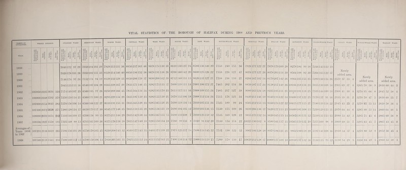 NAMES OF LOCALITIES. WHOLE DISTRICT. OYENDEN WARD AKROYDON WARD. NORTH WARD. CENTRAL WARD. WEST WARD. SO UTH WARI J. E^ 1ST YARD. SOUTHOWRAM WARD. SKIRCOAJ WARD. PELLON WARD. KINGSTON WARD. ILLINGWORTH WARD. COPLEY WARD. NORTHOWRAM WARD. WARLEY WARD YEAR. (§1° if f < fr | IJ1 P 5 ° 3’ll i! p 3 J >• p| (2 5 ° |f 3 'S> if Ifs if £3 £ g 8 t 111 (2 a ® f| P'S. 5 “ P = p| § Population esti- mated to middle of each year. ?! P'S if 1? P-3 P B ° P'S *$■< p| cl 5 Population esti- mated to middle of each year. S'§ p^ r! 5 Population esti- mated to middle of each year. -3 P'S. 1? P * 4 ’5^-' 3 Pi 3 'll a g e£ ’z S-? ”5 a! § P a 1! P jo 2 1 i p! Population esti- mated to middle of each year. Pf ff p| 3 Population esti- mated to middle of each year. P'S. |! p = pj a a '41 3:2 S g s £ S 0.3 Is-g p a jJ P = Mi Population esti- mated to middle of each year. P'5, | “ P| i p| p a ° || P'5 1? P = 1? P-3 3 g| t p a ° P'5 P = Pj = ’I >. p a ° it P 5 2 p| 1? P -3 189$ 7040 172 97 29 7050 204 103 29 7929 215 131 36 8950 237 163 46 9678 174 130 30 8610 130 127 24 8586 136 140 20 7558 240 155 56 7926 177 122 27 7878 179 109 28 8278 184 99 18 7246 143 112 19 1S99 7020 178 103 26 7050 202 131 33 8129 214 140 40 8950 196 152 38 9678 191 138 26 8700 160 142 20 8600 125 126 22 7558 226 127 47 8076 177 127 26 8078 203 114 30 8564 188 92 30 7266 163 122 17 Newly added area. 1900 7146 174 97 24 7152 174 94 19 8129 232 129 33 8950 206 159 37 9690 200 162 39 8712 148 133 15 8620 131 127 21 7598 236 110 27 8206 167 102 14 8170 207 142 26 8964 225 153 25 7280 150 114 26 2570 57 33 4 JNewly added area. JNewly added area. 1901 7045 155 113 16 6540 187 104 28 8165 228 167 29 7833 171 146 35 9282 173 133 17 7600 139 111 14 7001 106 172 27 7465 202 134 30 8850 187 117 24 9138 217 149 26 10166 218 116 23 7035 150 108 14 2905 69 37 4 3265 78 58 9 2830 60 44 5 1902 105950 2225 1634 324 7174 149 107 23 6560 185 77 26 8250 208 166 45 7835 164 134 34 9282 195 170 23 7613 117 111 16 7008 109 155 24 7485 217 127 39 9080 163 124 18 9225 185 111 21 10310 i 181 118 25 7105 144 100 14 2908 41 30 4 3270 95 66 8 2845 52 38 4 1903 106800 2248 1592 279 7250 159 114 21 6560 171 100 21 8295 229 134 29 7835 187 139 23 9282 155 130 21 7670 132 106 18 7008 112 134 24 7515 176 121 34 9420 211 146 19 9340 193 122 14 10400 197 122 25 7170 157 91 16 2935 39 31 2 3270 70 47 5 2850 60 55 7 1904 107000 2154 1643 282 7270 156 106 14 6560 166 122 27 8310 191 155 31 7835 165 128 24 9285 165 136 21 7690 119 116 14 7010 105 151 24 7525 189 99 24 9505 212 153 13 9350 174 122 22 10415 177 115 27 7180 139 114 22 2945 43 35 2 3270 95 55 13 2S50 58 36 4 1905 107500 2072 1618 271 7280 128 124 17 6630 179 117 30 8345 177 148 35 7835 159 135 28 9285 136 131 19 7690 104 105 12 7010 103 136 15 7530 175 109 26 9690 206 136 17 9420 177 113 23 10460 181 108 13 7210 129 113 11 2970 64 44 6 3285 90 53 14 2860 64 46 5 1906 1080002070 1674 242 7310 146 109 17 6700 156 99 15 8375 211 144 29 7835 142 138 34 9285 167 135 15 7690 110 108 7 7010 123 159 32 7535 169 128 22 9855 173 152 14 9620 165 115 14 10505 193 131 12 7230 131 113 13 2990 53 42 3 3295 71 45 6 2865 60 56 9 1907 108501 19271558 195 7325 118 88 13 6705 161 109 26 8375 176 116 18 7835 147 140 18 9285 158 134 18 7780 99 116 8 7010 91 152 20 7550 154 114 22 10015 190 102 8 9580 161 117 11 10565 159 131 10 7255 109 98 9 3060 68 51 7 3295 63 45 7 2865 43 45 0 Averages of | Years 1898 107291 21161619 265 7186 156 105 20 6750 178 105 25 8230 208 143 32 8169 177 143 31 9403 171 139 22 7975 125 117 14 7486 114 145 22 7531 198 122 32 9062 186 128 18 8979 186 121 21 9862 190 118 20 7197 141 108 16 2910 54 37 4 3278 80 52 8 2852 56 45 4 to 1907 J 1908 107500 ! j 160 197 16 7130 115 99 12 54 29 5