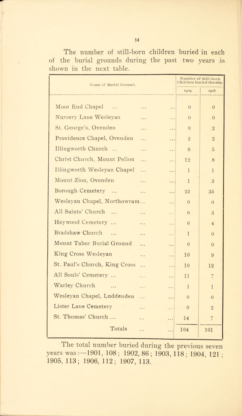 The number of still-born children buried in each of the burial grounds during the past two years is shown in the next table. Name of Burial Ground. Number of Still-born Children buried therein. 1909. 1908. Moor End Chapel 0 0 Nursery Lane Wesleyan 0 0 St. George’s, Ovenden 0 2 Providence Chapel, Ovenden 2 2 Illingworth Church ... 6 0 Christ Church, Mount Pellon 12 8 Illingworth Wesleyan Chapel 1 1 Mount Zion, Ovenden 1 3 Borough Cemetery ... 23 35 Wesleyan Chapel, Northowram... 0 0 All Saints’ Church 6 3 Hey wood Cemetery ... 6 4 Bradshaw Church 1 0 Mount Tabor Burial Ground 0 0 King Cross Wesleyan 10 9 St. Paul’s Church, King Cross ... 10 12 All Souls’ Cemetery ... 11 i Warley Church 1 1 Wesleyan Chapel, Euddeuden ... 0 0 Lister Lane Cemetery 0 2 St. Thomas’ Church ... 14 >T / Totals 104 101 The total number buried during the previous seven years was:—1901, 108; 1902,86; 1903,118; 1904, 121; 1905, 113; 1906, 112; 1907, 113,