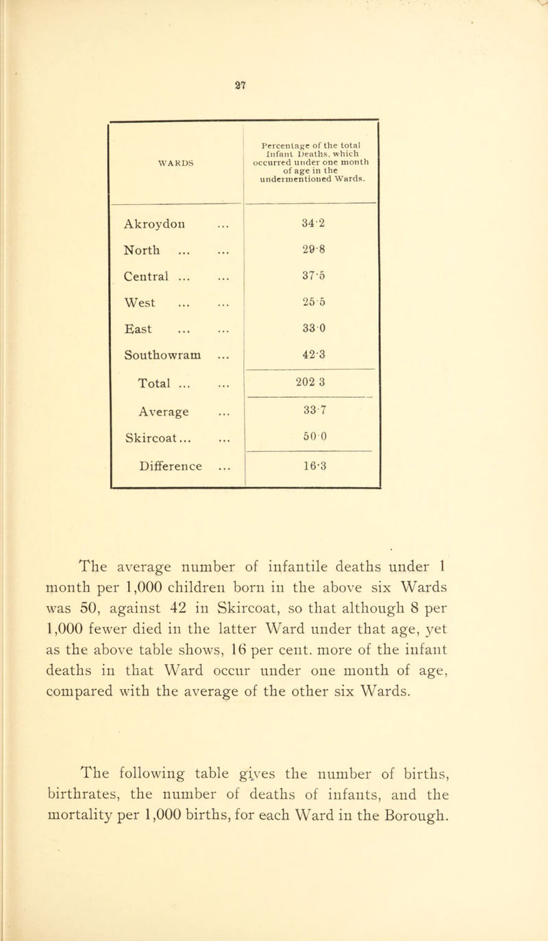 WARDS Percentage of the total Infant Deaths, which occurred under one month of age in the undermentioned Wards. Akroydon 342 North 29-8 Central ... 37-5 West 255 East 330 Southowram 423 Total ... 202 3 Average 33-7 Skircoat... 50 0 Difference 16*3 The average number of infantile deaths under 1 month per 1,000 children born in the above six Wards was 50, against 42 in Skircoat, so that although 8 per 1,000 fewer died in the latter Ward under that age, yet as the above table shows, 16 per cent, more of the infant deaths in that Ward occur under one month of age, compared with the average of the other six Wards. The following table gives the number of births, birthrates, the number of deaths of infants, and the mortality per 1,000 births, for each Ward in the Borough,