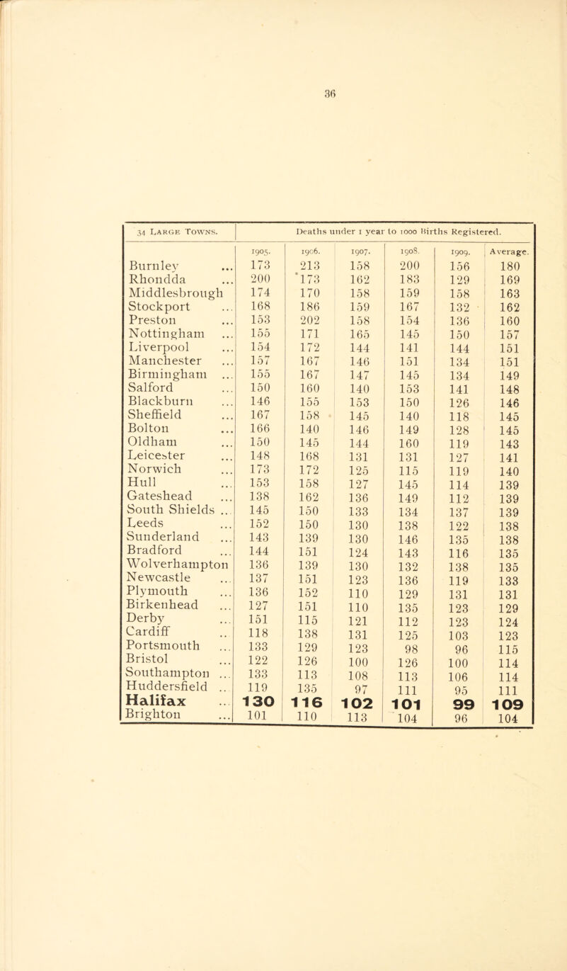 34 Large Towns. Deaths under i year to 1000 Mirths Registered. 1905. 1906. 1907. 1908. 1909. 1 Average. Burnley 173 213 158 200 156 180 Rhondda 200 '173 162 183 129 169 Middlesbrough 174 170 158 159 158 163 Stockport 168 186 159 167 132 162 Preston 153 202 158 154 136 160 Nottingham 155 171 165 145 150 157 Liverpool 154 172 144 141 144 151 Manchester 157 167 146 151 134 151 Birmingham ... 155 167 147 145 134 149 Salford 150 160 140 153 141 148 Blackburn 146 155 153 150 126 146 Sheffield 167 158 145 140 118 145 Bolton 166 140 146 149 128 145 Oldham 150 145 144 160 119 143 Leicester 148 168 131 131 127 141 Norwich 173 172 125 115 119 140 Hull 153 158 127 145 114 139 Gateshead 138 162 136 149 112 139 South Shields ... 145 150 133 134 137 139 Leeds 152 150 130 138 122 138 Sunderland 143 139 130 146 135 138 Bradford 144 151 124 143 116 135 Wolverhampton 136 139 130 132 138 135 Newcastle 137 151 123 136 119 133 Plymouth 136 152 110 129 131 131 Birkenhead 127 151 110 135 123 129 Derby 151 115 121 112 123 124 Cardiff 118 138 131 125 103 123 Portsmouth 133 129 123 98 96 115 Bristol 122 126 100 126 100 114 Southampton ... 133 113 108 113 106 114 Huddersfield ... 119 135 97 111 95 111 Halifax 130 116 102 101 99 109 104 104