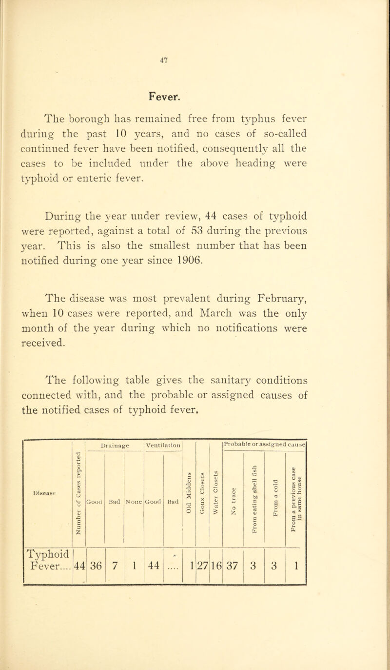 Fever. The borough has remained free from typhus fever during the past 10 years, and no cases of so-called continued fever have been notified, consequently all the cases to be included under the above heading were typhoid or enteric fever. During the year under review, 44 cases of typhoid were reported, against a total of 53 during the previous 3^ear. This is also the smallest number that has been notified during one year since 1906. The disease was most prevalent during February, when 10 cases were reported, and March was the only month of the year during which no notifications were received. The following table gives the sanitary conditions connected with, and the probable or assigned causes of the notified cases of typhoid fever. Disease Number of Cases reported Drainage Ventilation Old Middens Goux Closets Water Closets Probable or assigned cause Good Bad N one Good Bad No trace From eating shell fish - From a cold From a previous case in same house Typhoid Fever.... 44 36 7 1 44 4f 1 27 16 37 3 3 1
