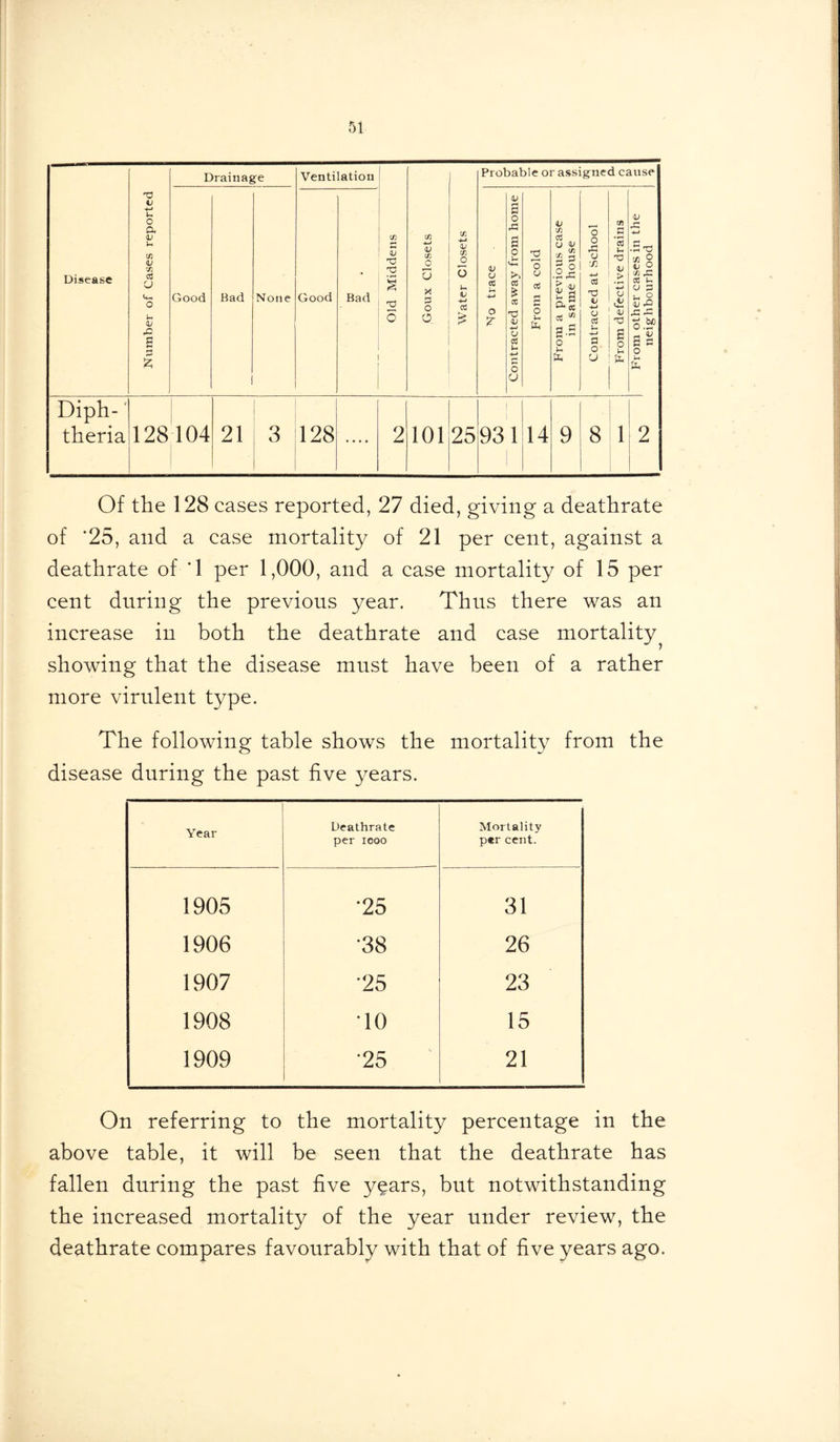 Disease Number of Cases reported L Drainage Ventilation Old Middens Goux Closets Water Closets Probable or assigned cause Good Bad None Good Bad No trace Contracted away from home From a cold From a previous case in same house Contracted at School From defective drains From other cases in the neighbourhood Diph- theria 128104 21 3 128 .... 2 101 25 1 931 14 9 8 1 2 Of the 128 cases reported, 27 died, giving a deathrate of '25, and a case mortality of 21 per cent, against a deathrate of '1 per 1,000, and a case mortality of 15 per cent during the previous year. Thus there was an increase in both the deathrate and case mortality ^ showing that the disease must have been of a rather more virulent type. The following table shows the mortality from the disease during the past five years. Year Deathrate per iooo Mortality per cent. 1905 '25 31 1906 CO co 26 1907 '25 23 1908 10 15 1909 '25 21 On referring to the mortality percentage in the above table, it will be seen that the deathrate has fallen during the past five y^ars, but notwithstanding the increased mortality of the year under review, the deathrate compares favourably with that of five years ago.