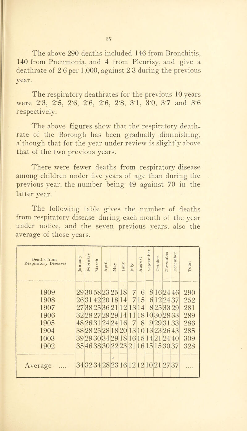 The above 290 deaths included 146 from Bronchitis, 140 from Pneumonia, and 4 from Pleurisy, and give a deathrate of 2*6 per 1,000, against 2'3 during the previous year. The respiratory deathrates for the previous 10 years were 2*3, 2*5, 2 6, 2*6, 2‘6, 2*8, 3*1, 3 0, 37 and 3*6 respectively. The above figures show that the respiratory death- rate of the Borough has been gradually diminishing, although that for the year under review is slightly above that of the two previous years. There were fewer deaths from respiratory disease among children under five years of age than during the previous year, the number being 49 against 70 in the latter 3/ear. The following table gives the number of deaths from respiratory disease during each month of the year under notice, and the seven previous years, also the average of those years. Deaths from Respiratory Diseases 1 January February March a < cc s <v g 3 ►-a XI} Sc P < September October November December Total 1909 29 3058 23 25 18 7 6 8 16 24 46 290 1908 2631 42 20 18 14 7 15 6 12 24 37 252 1907 273825 36 21 12 13 14 8 25 33 29 281 1906 3228 27 29 29 14 11 18 10 30 28 33 289 1905 48 2631 24 24 16 7 8 9 29 31 33 286 1904 38 2825 28 18 20 13 10 13 23 26 43 285 1003 39 2930 34 29 18 16 15 14 21 24 40 309 1902 35 4638 30 22 23 21 16 15 15 30 37 328 Average .... 34 3234 28 ** 23 16 12 12 10 21 27 37 —