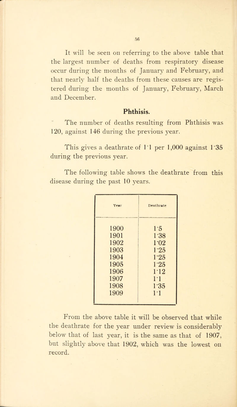 It will be seen on referring to the above table that the largest number of deaths from respiratory disease occur during the months of January and February, and that nearly half the deaths from these causes are regis- tered during the months of January, February, March and December. Phthisis. The number of deaths resulting from Phthisis was 120, against 146 during the previous year. This gives a deathrate of l’l per 1,000 against 1 ’35 during the previous year. The following table .shows the deathrate from this disease during the past 10 years. Year Deathrate 1900 1*5 1901 1-38 1902 1-02 1903 125 1904 1-25 1905 1 25 1906 112 1907 11 1908 1'35 1909 FI From the above table it will be observed that while the deathrate for the year under review is considerably below that of last year, it is the same as that of 1907, but slightly above that 1902, which was the lowest on record.