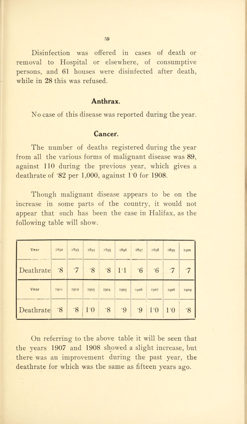 Disinfection was offered in cases of death or removal to Hospital or elsewhere, of consumptive persons, and 61 houses were disinfected after death, while in 28 this was refused. Anthrax. No ease of this disease was reported during the year. Cancer. The number of deaths registered during the year from all the various forms of malignant disease was 89, against 110 during the previous year, which gives a deathrate of '82 per 1,000, against 1*0 for 1908. Though malignant disease appears to be on the increase in some parts of the country, it would not appear that such has been the case in Halifax, as the following table will show. Year 1892 1893 1894 1895 1896 1897 1898 1899 1900 Deathrate '8 7 '8 '8 li ‘6 '6 7 •7 Year 1901 1902 1903 1904 1905 1906 1907 1908 1909 Deathrate '8 '8 10 '8 •9 •9 10 10 '8 On referring to the above table it will be seen that the years 1907 and 1908 showed a slight increase, but there was an improvement during the past year, the deathrate for which was the same as fifteen years ago.